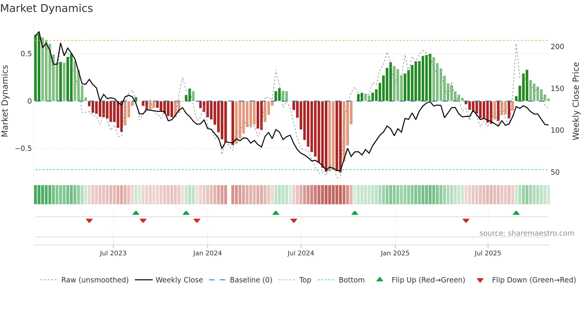 688696 weekly Market Dynamics chart