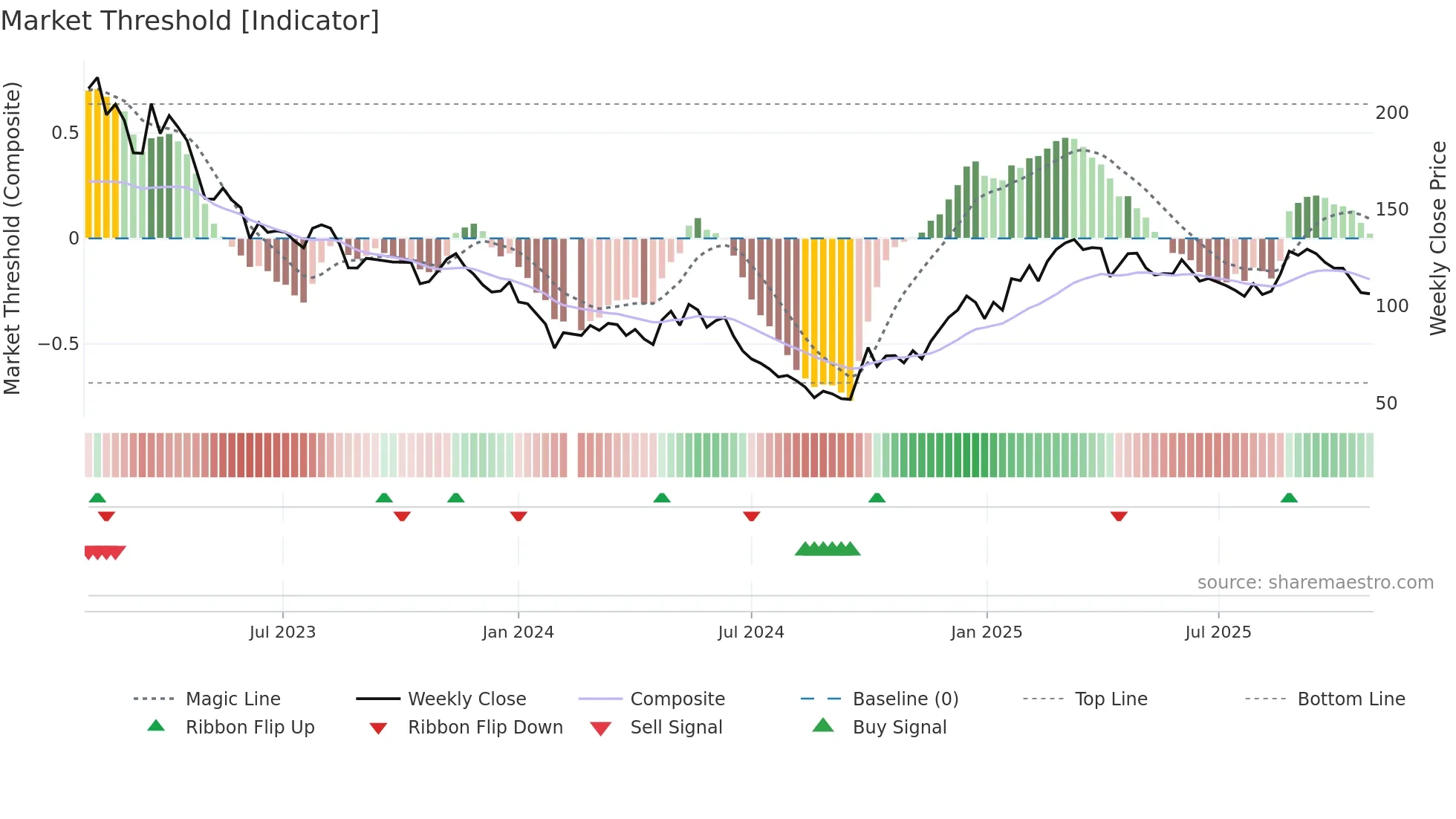 688696 weekly Market Threshold chart