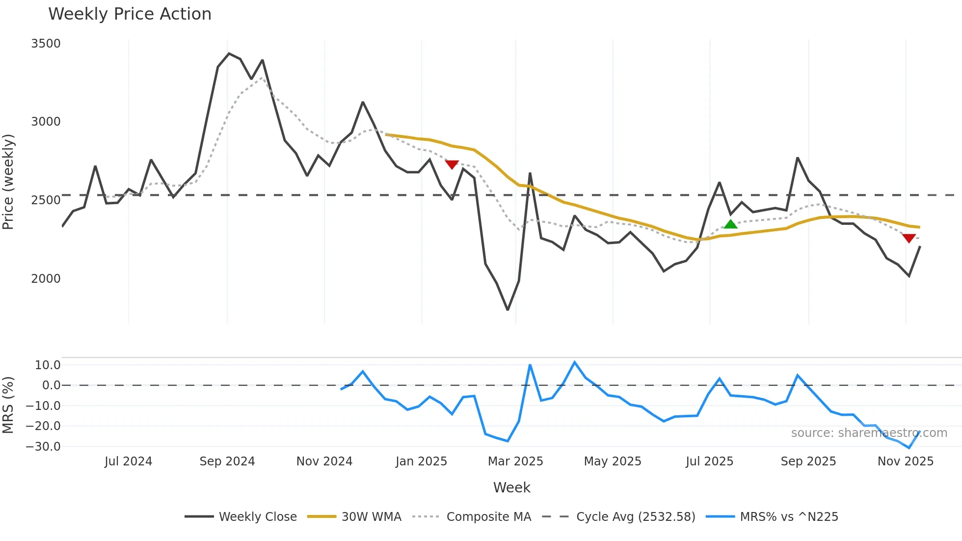 141A weekly Price Action chart, closing 2025-11-03