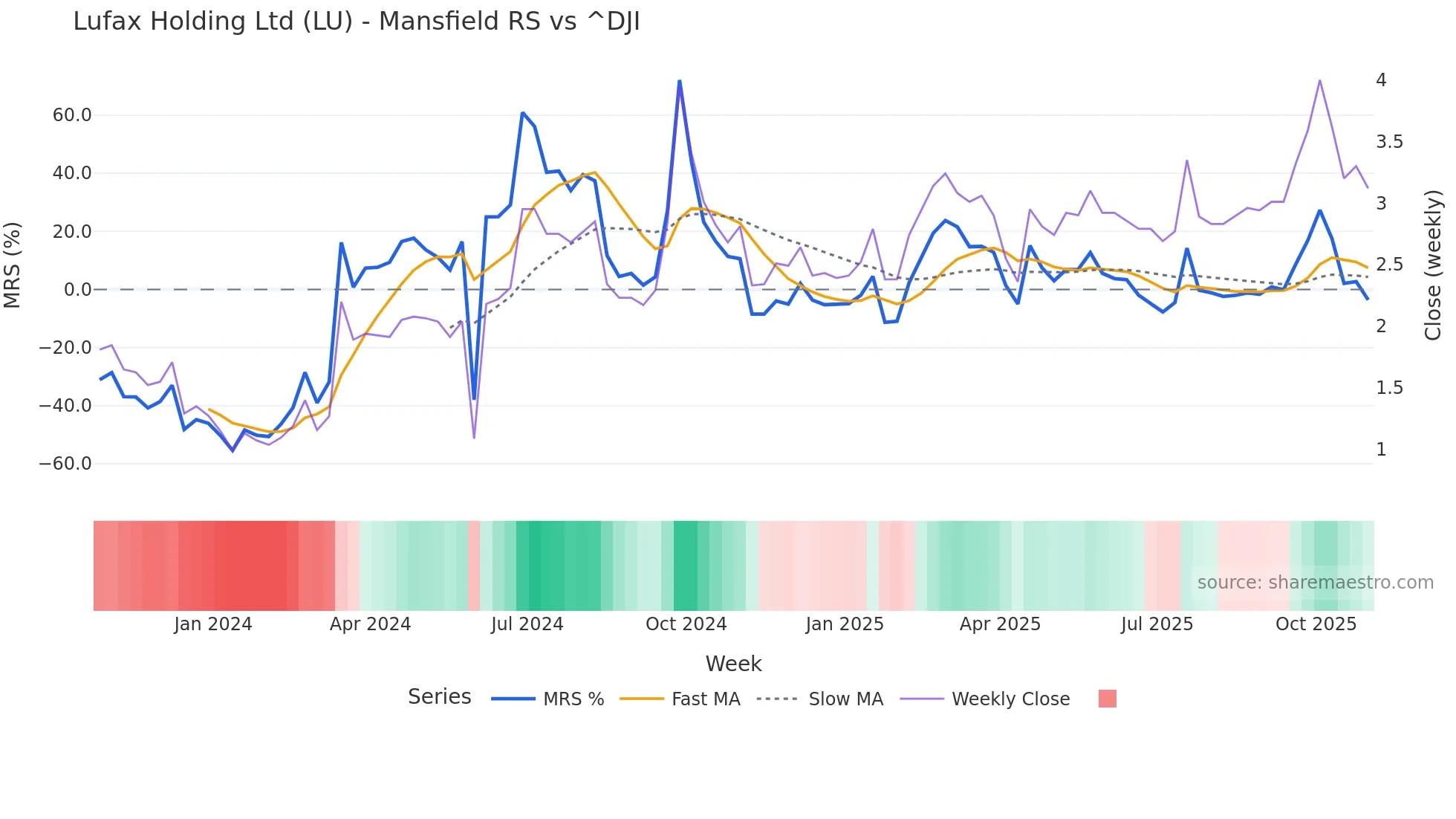 LU Mansfield Relative Strength chart