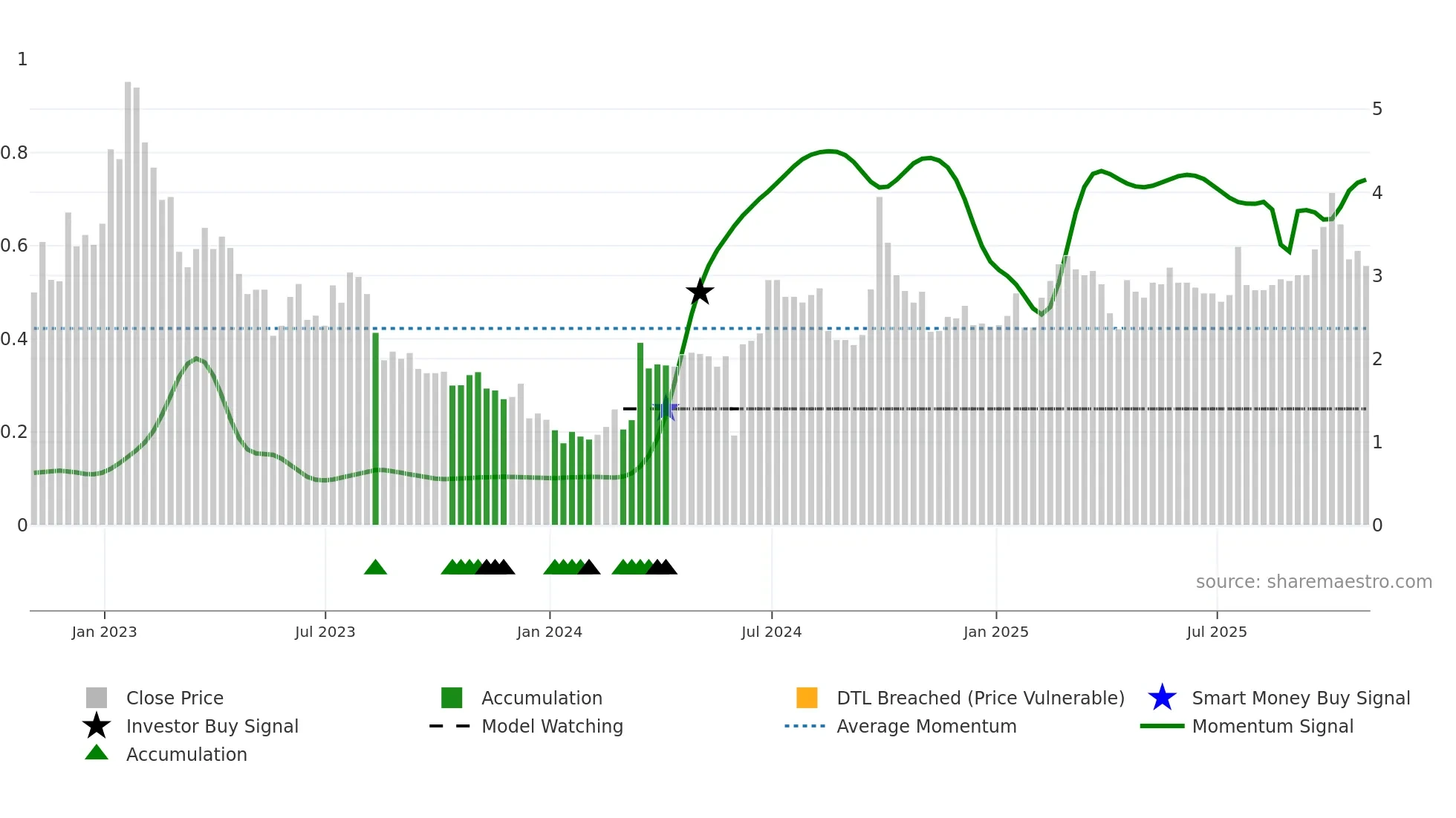LU weekly Smart Money chart