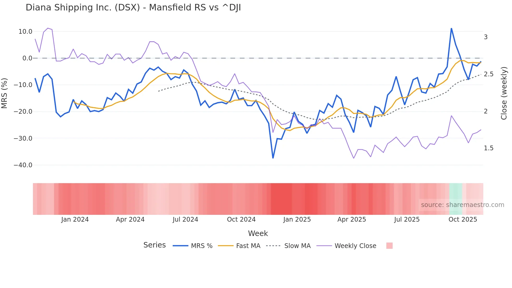DSX Mansfield Relative Strength chart
