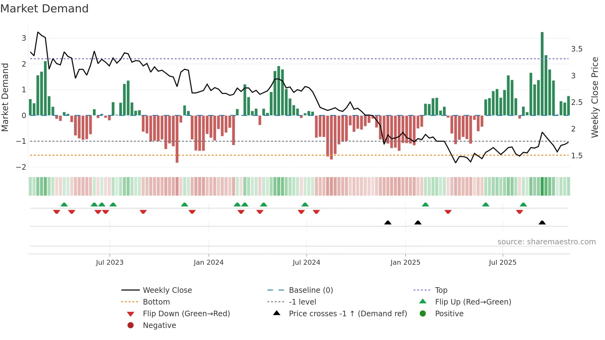 DSX weekly Market Demand chart