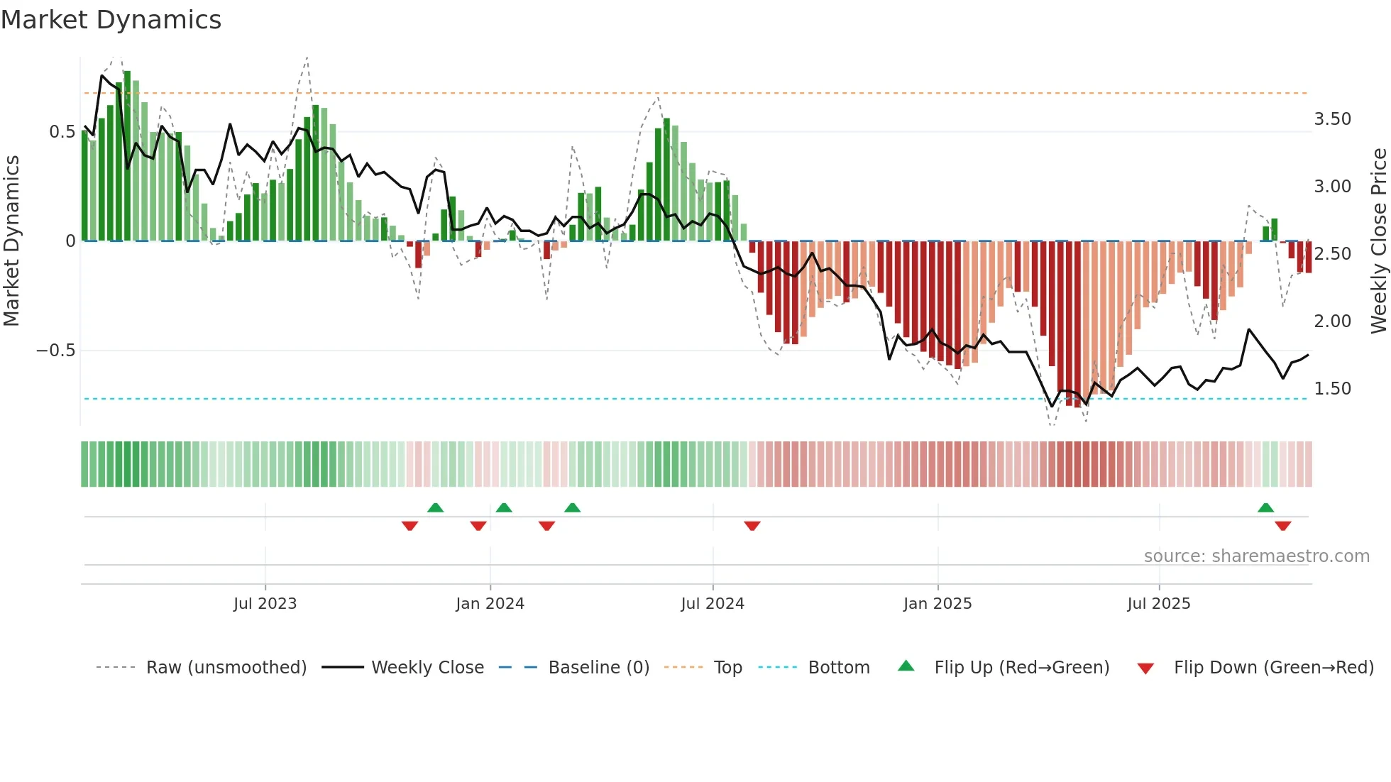 DSX weekly Market Dynamics chart
