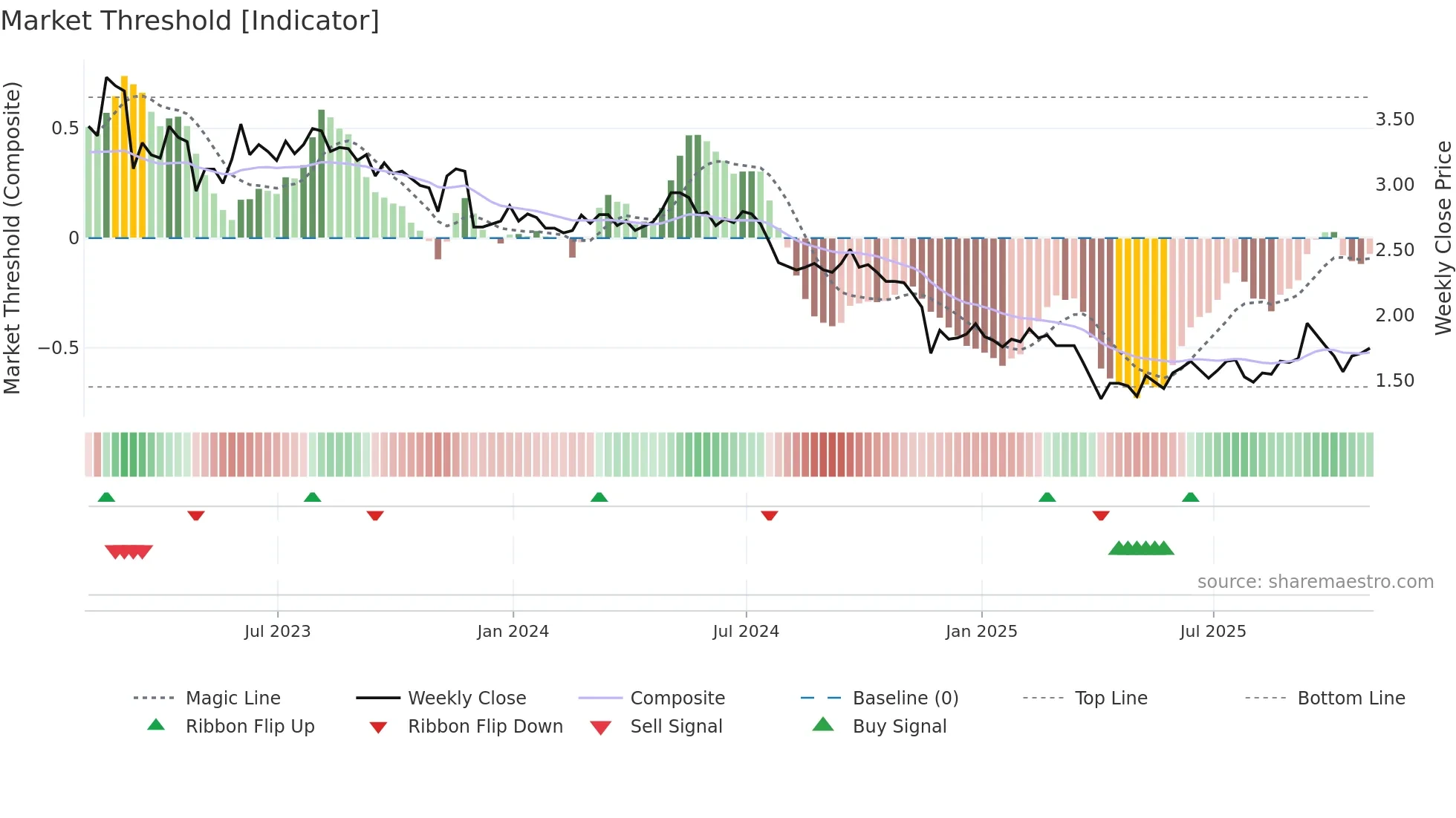 DSX weekly Market Threshold chart