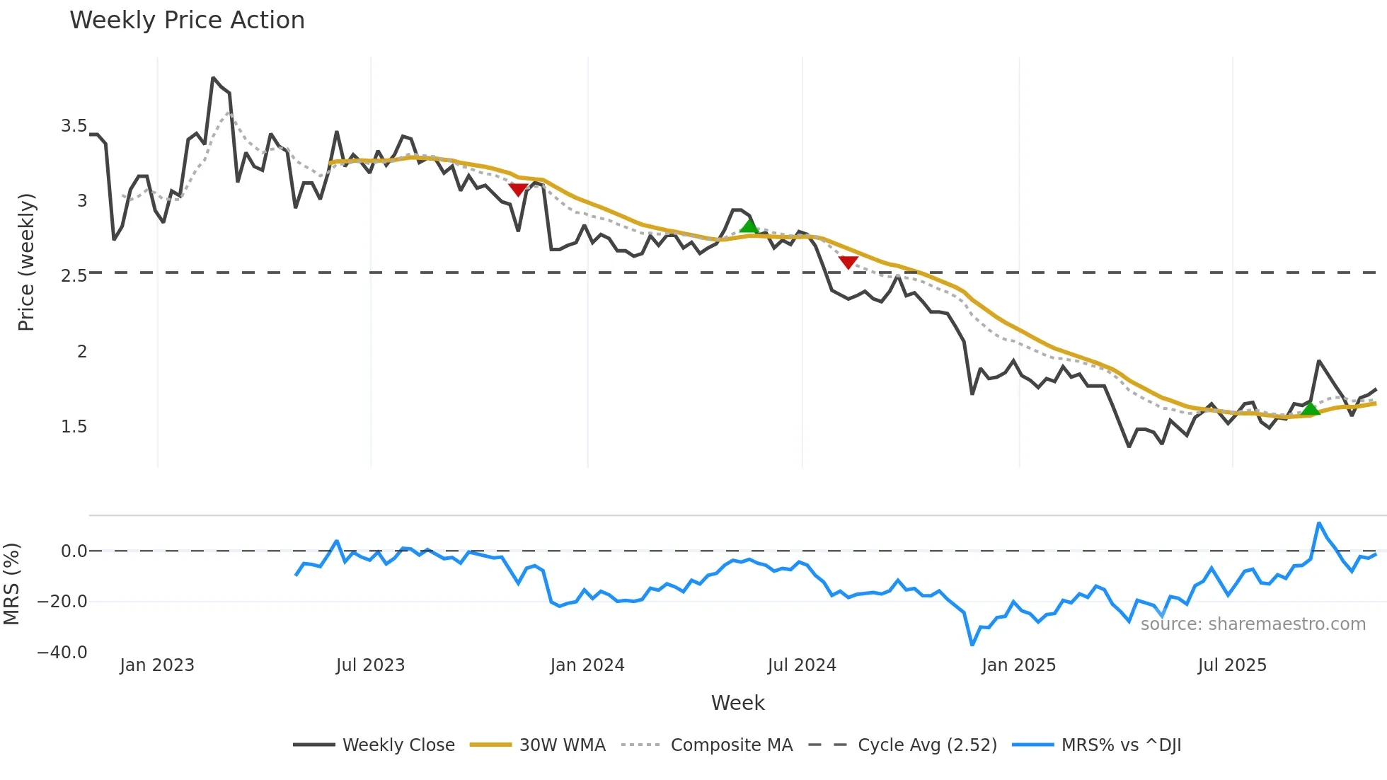 DSX weekly Price Action chart, closing 2025-10-31