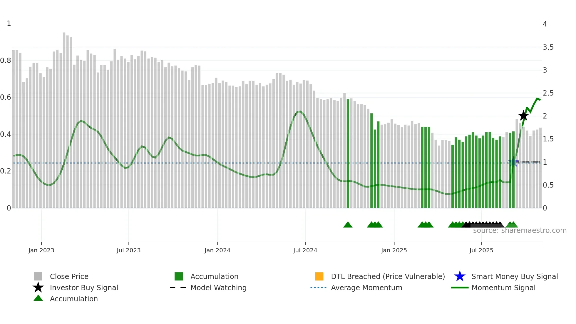 DSX weekly Smart Money chart