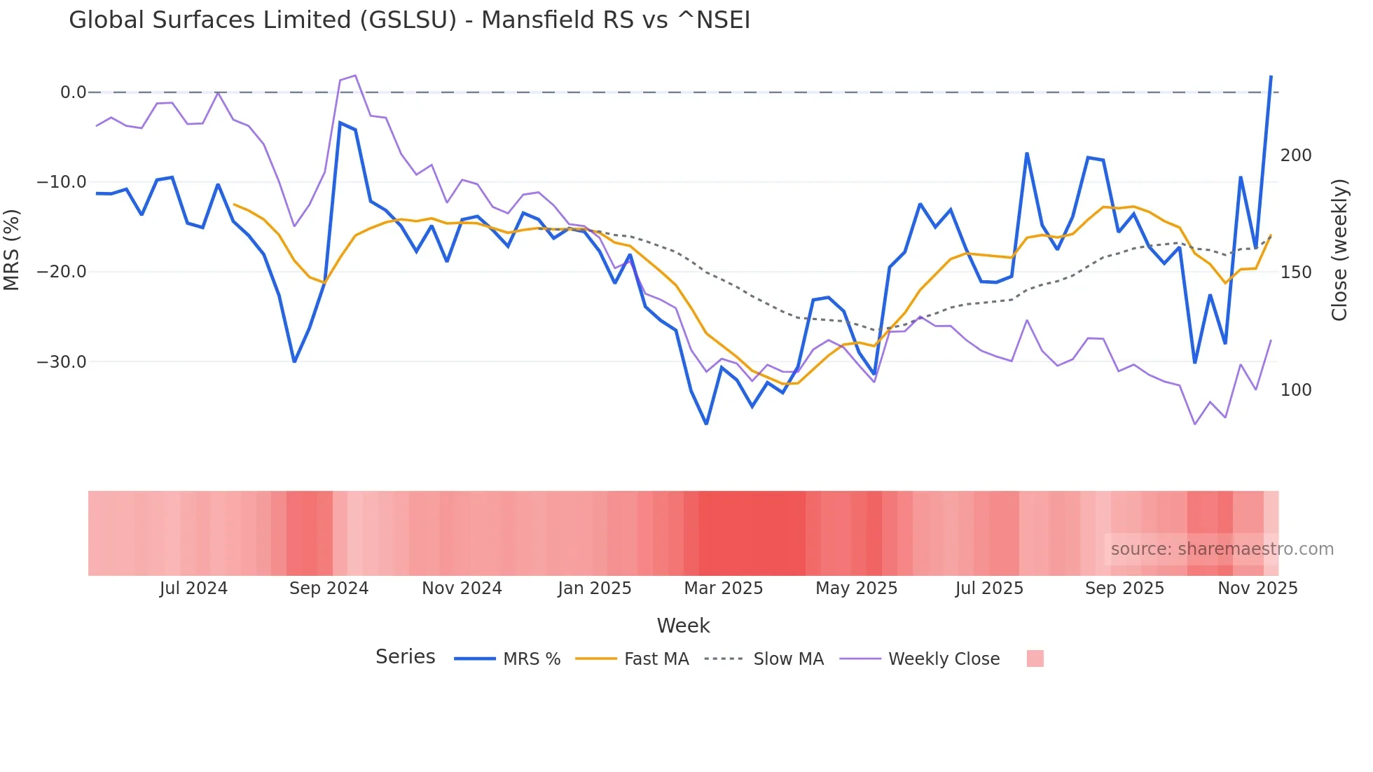 GSLSU Mansfield Relative Strength chart