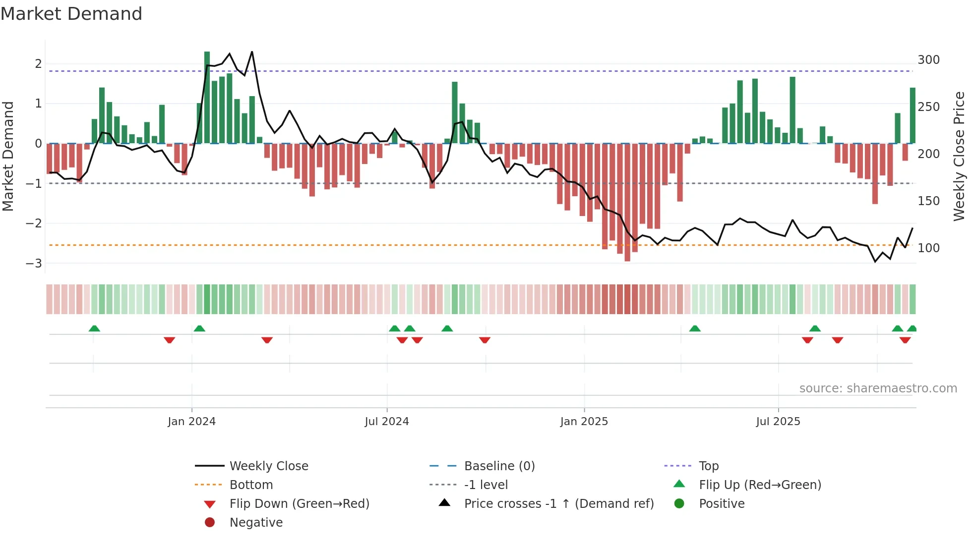 GSLSU weekly Market Demand chart