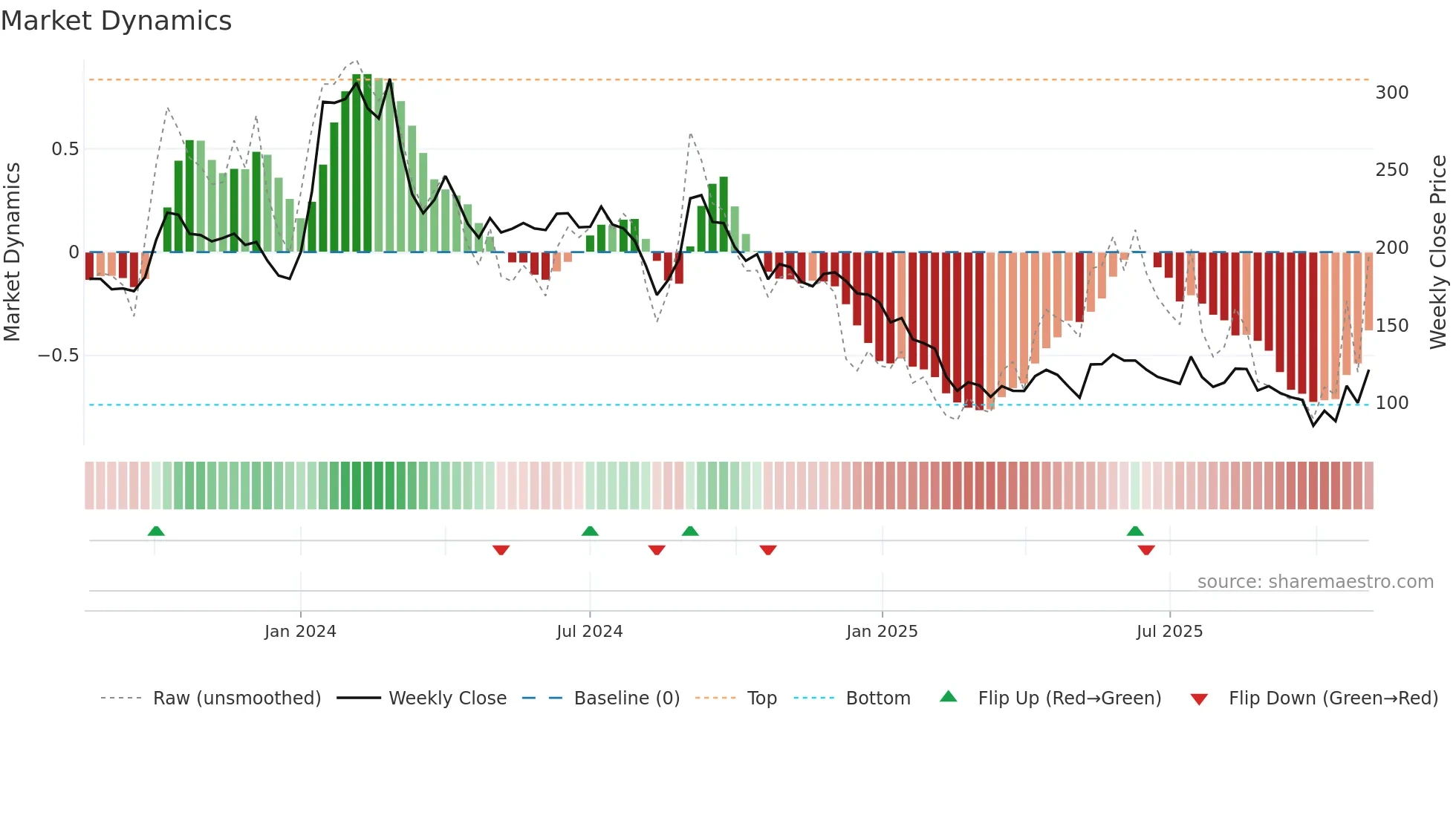 GSLSU weekly Market Dynamics chart
