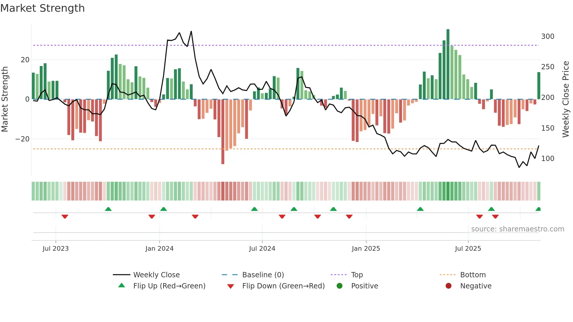 GSLSU weekly Market Strength chart
