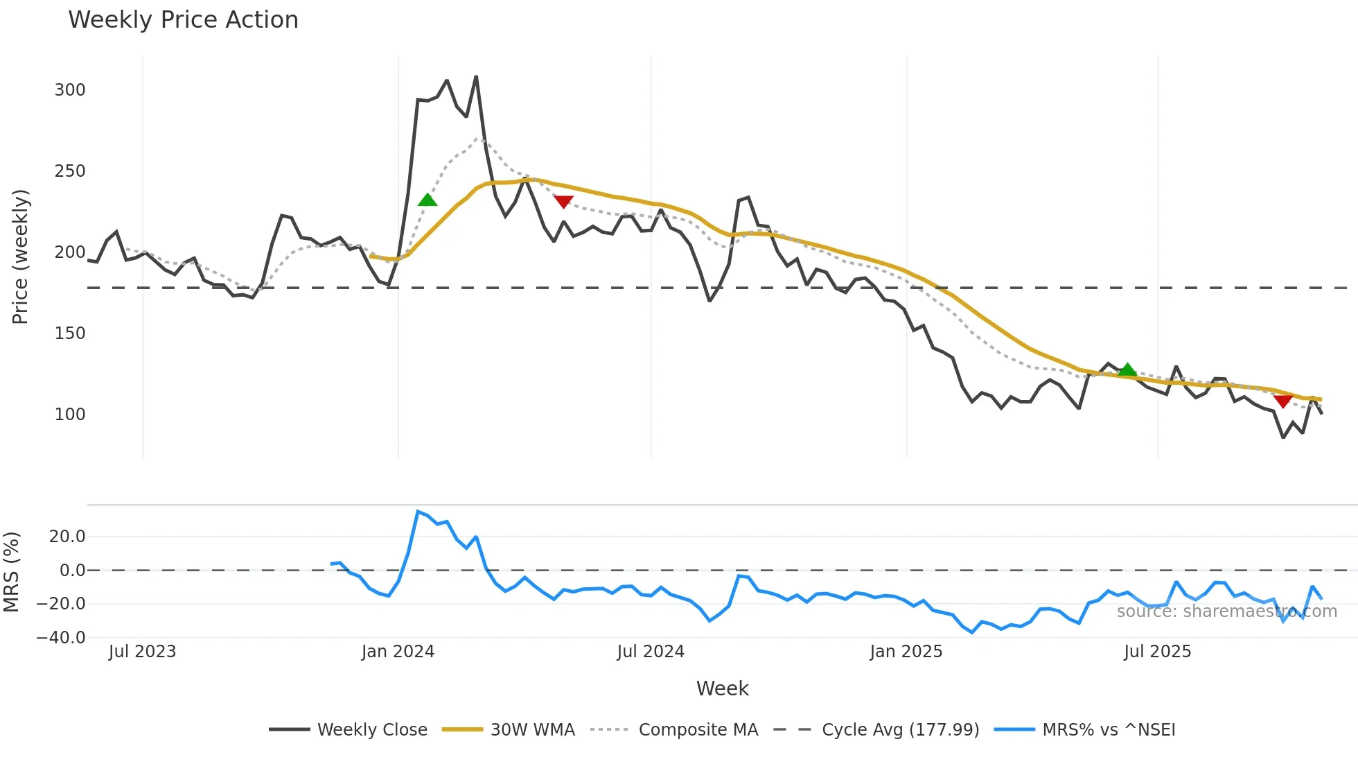 GSLSU weekly Price Action chart, closing 2025-10-27