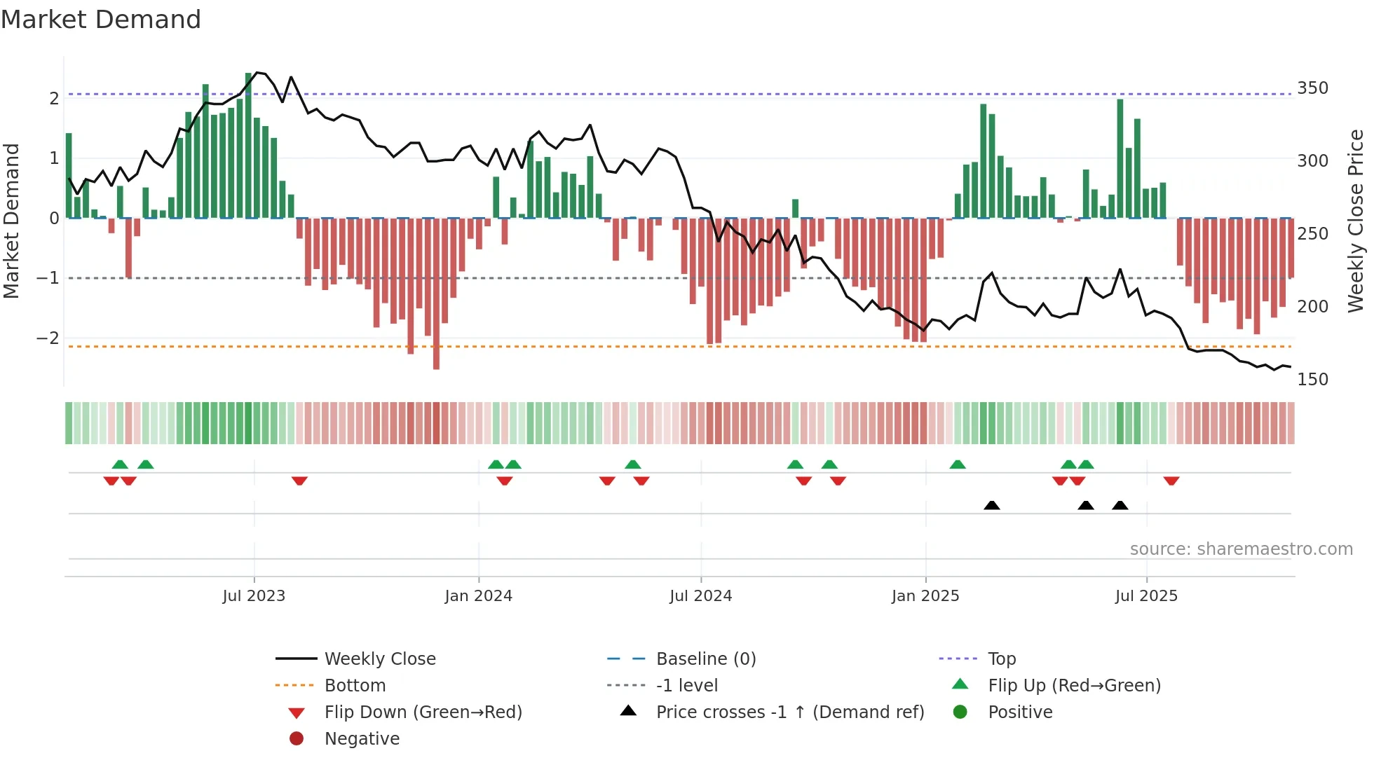 GAV weekly Market Demand chart