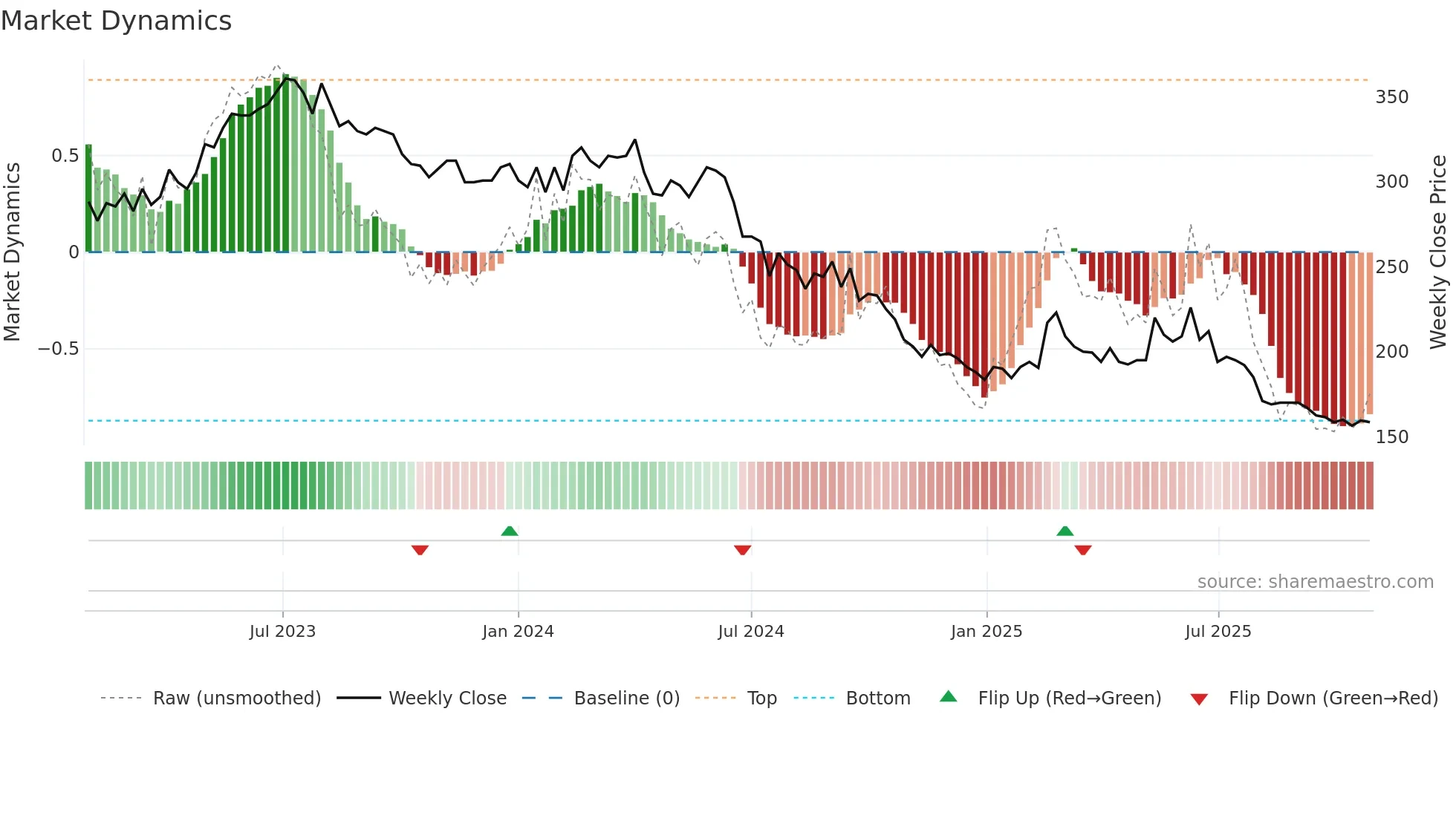 GAV weekly Market Dynamics chart