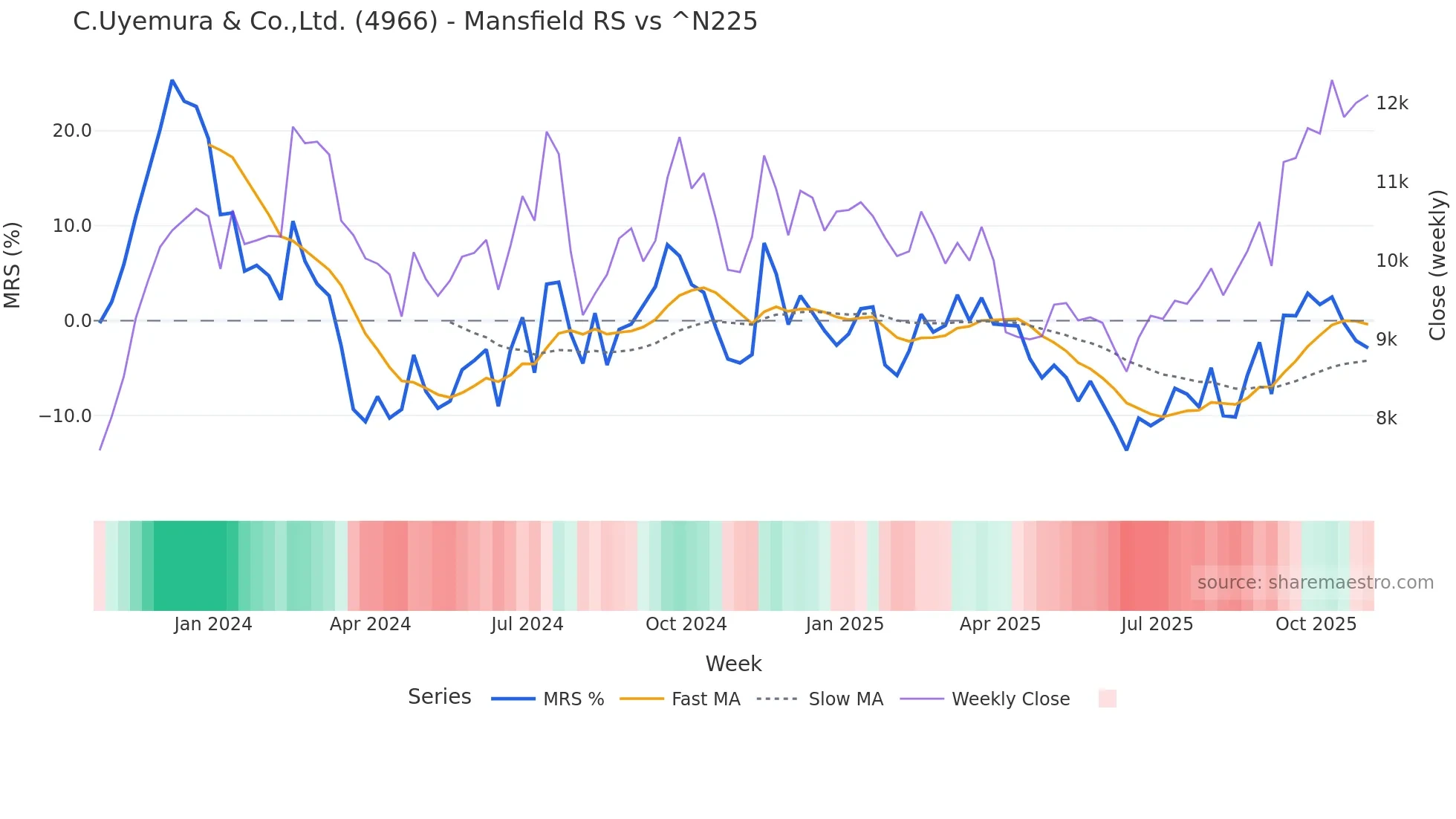 4966 Mansfield Relative Strength chart