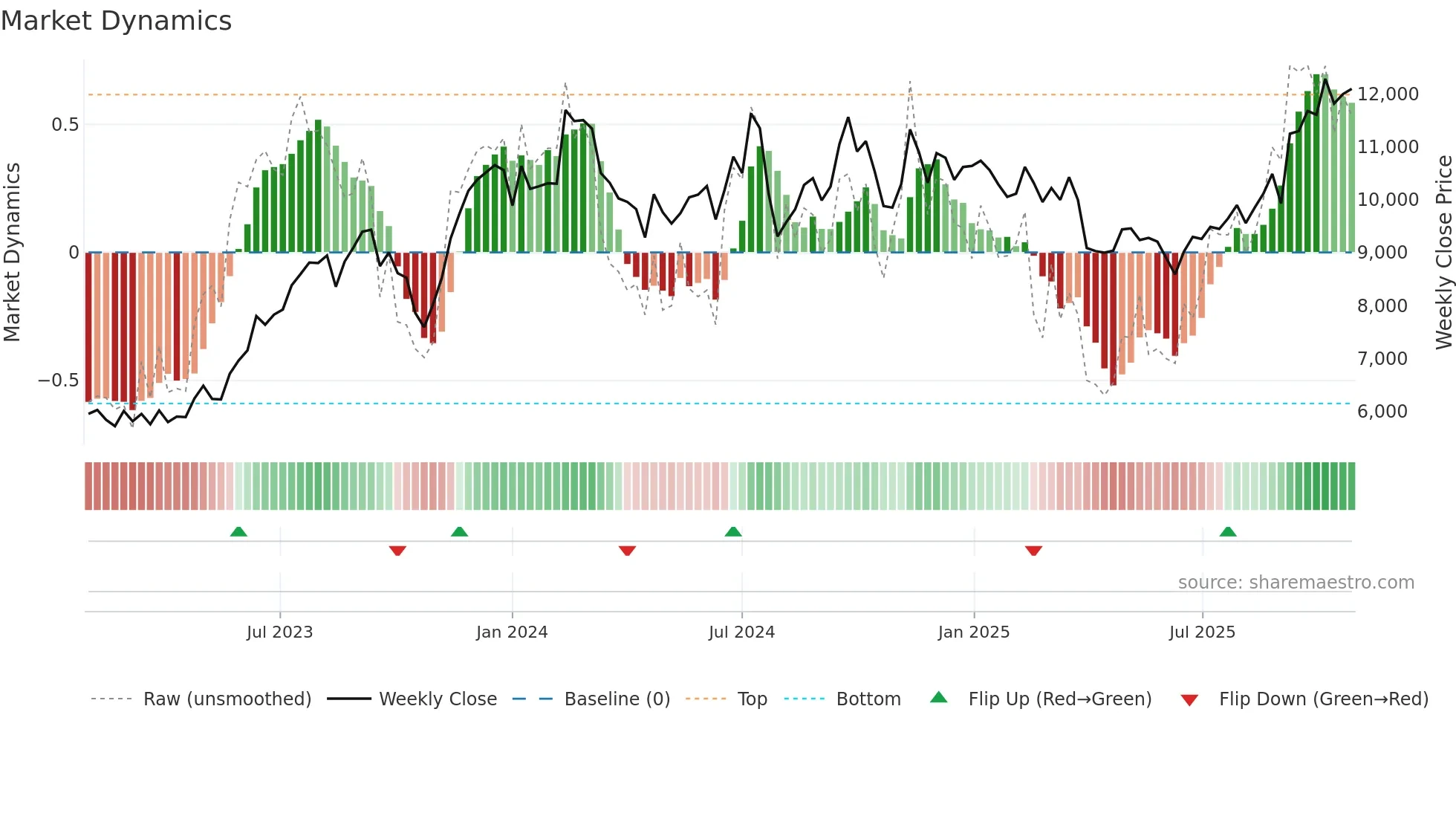 4966 weekly Market Dynamics chart