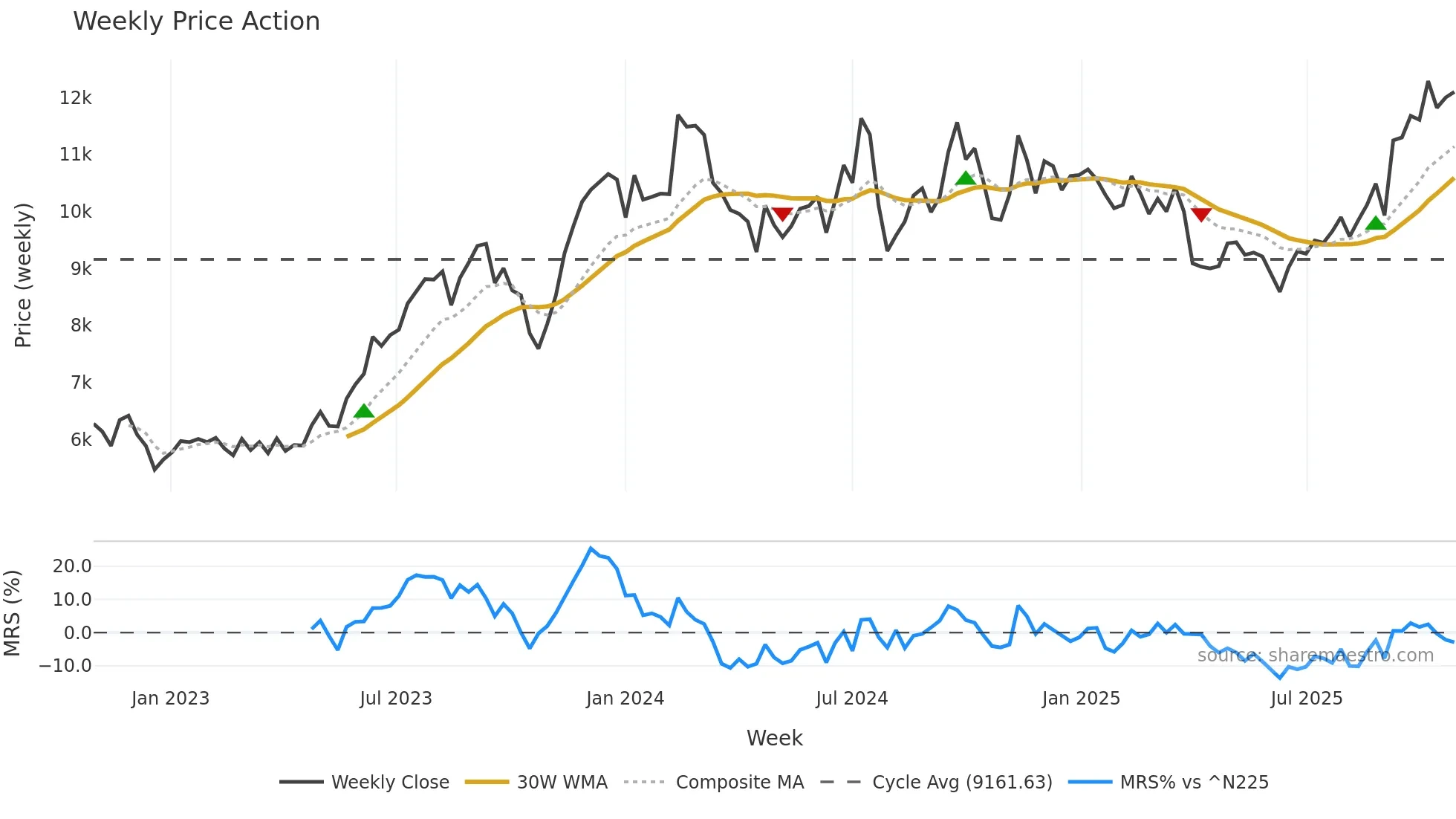4966 weekly Price Action chart, closing 2025-10-27