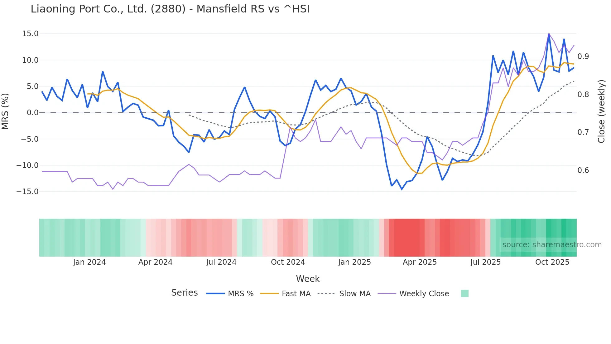 2880 Mansfield Relative Strength chart