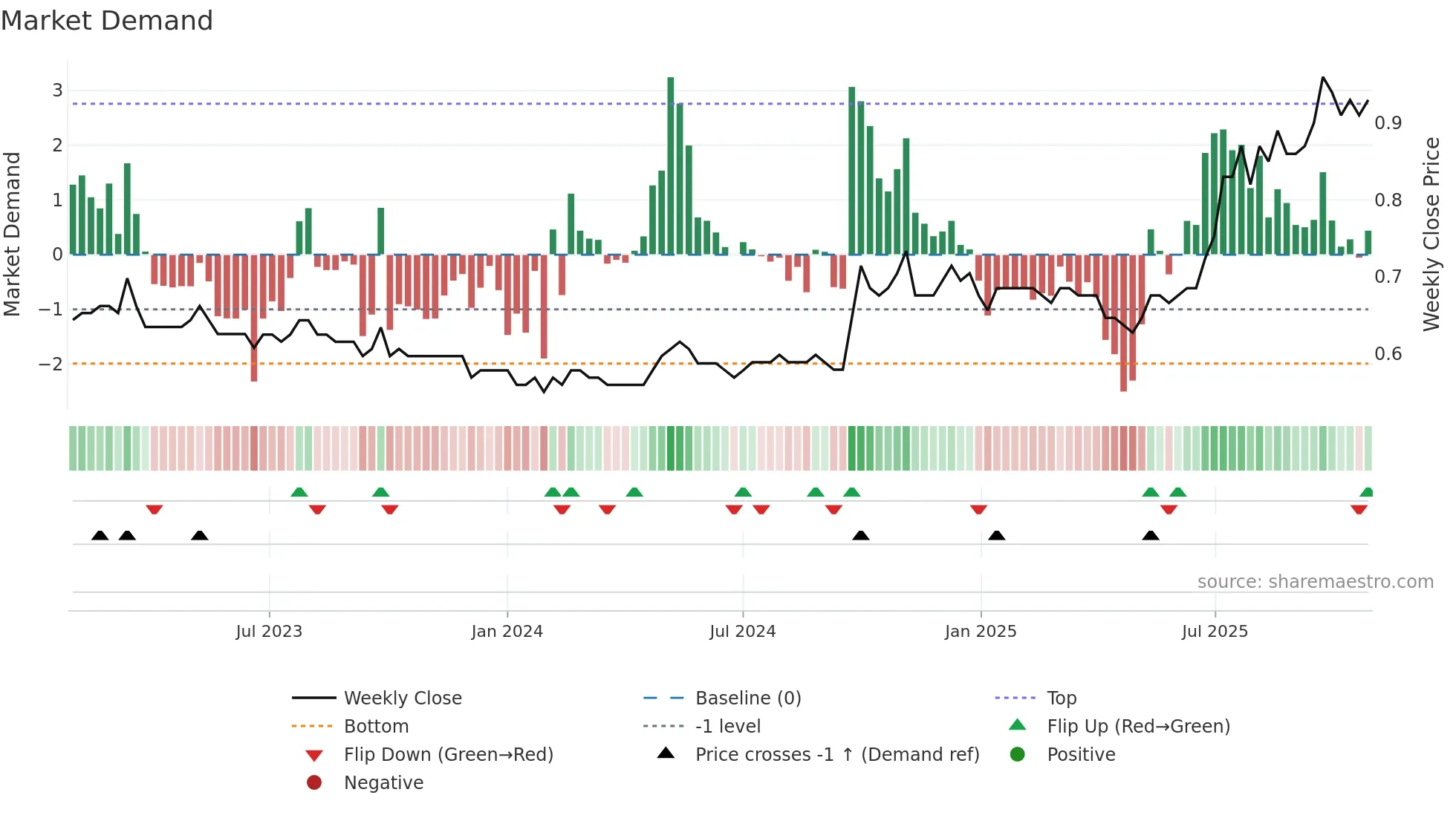 2880 weekly Market Demand chart