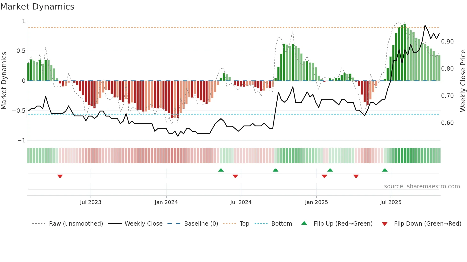2880 weekly Market Dynamics chart