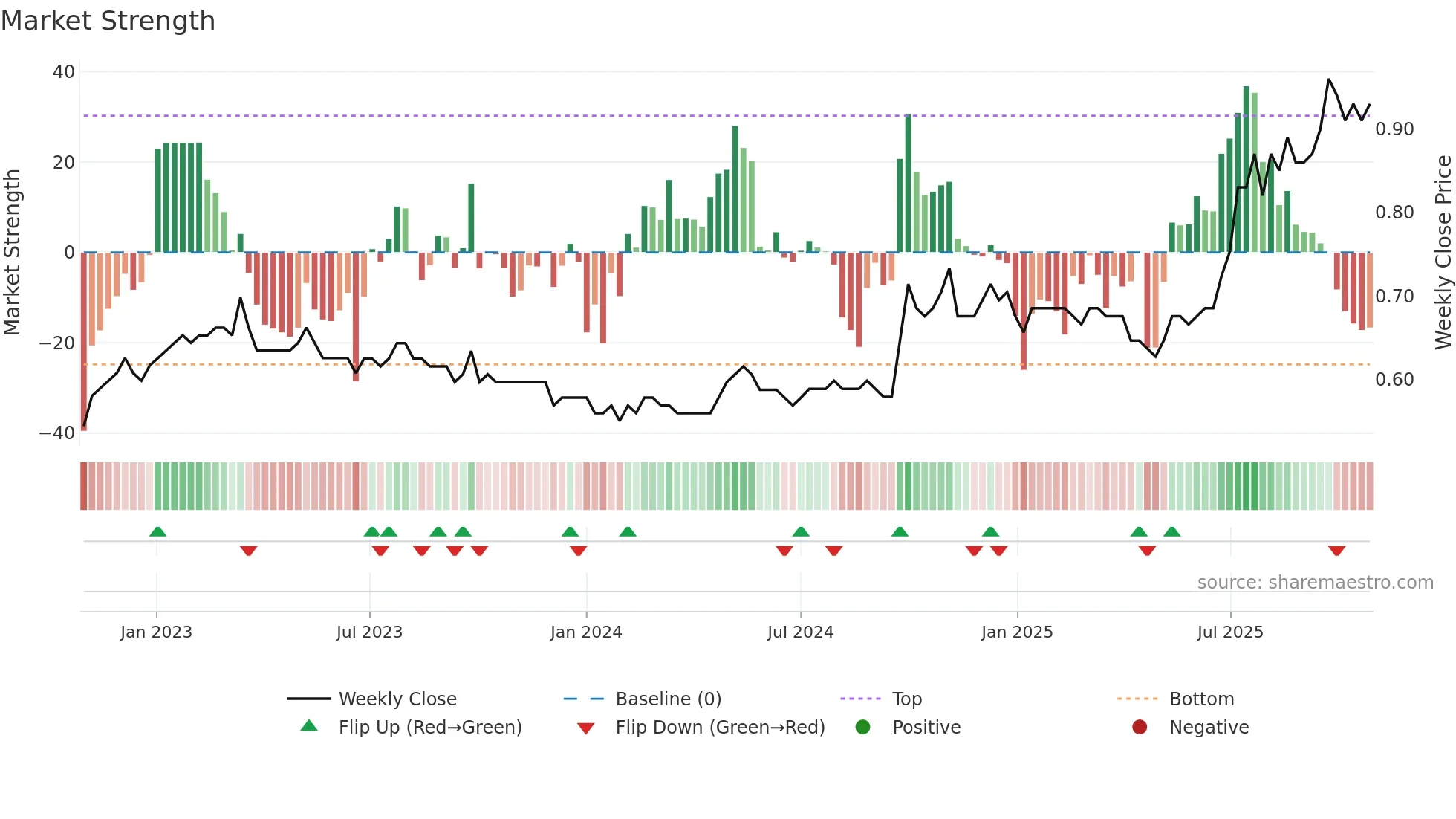 2880 weekly Market Strength chart