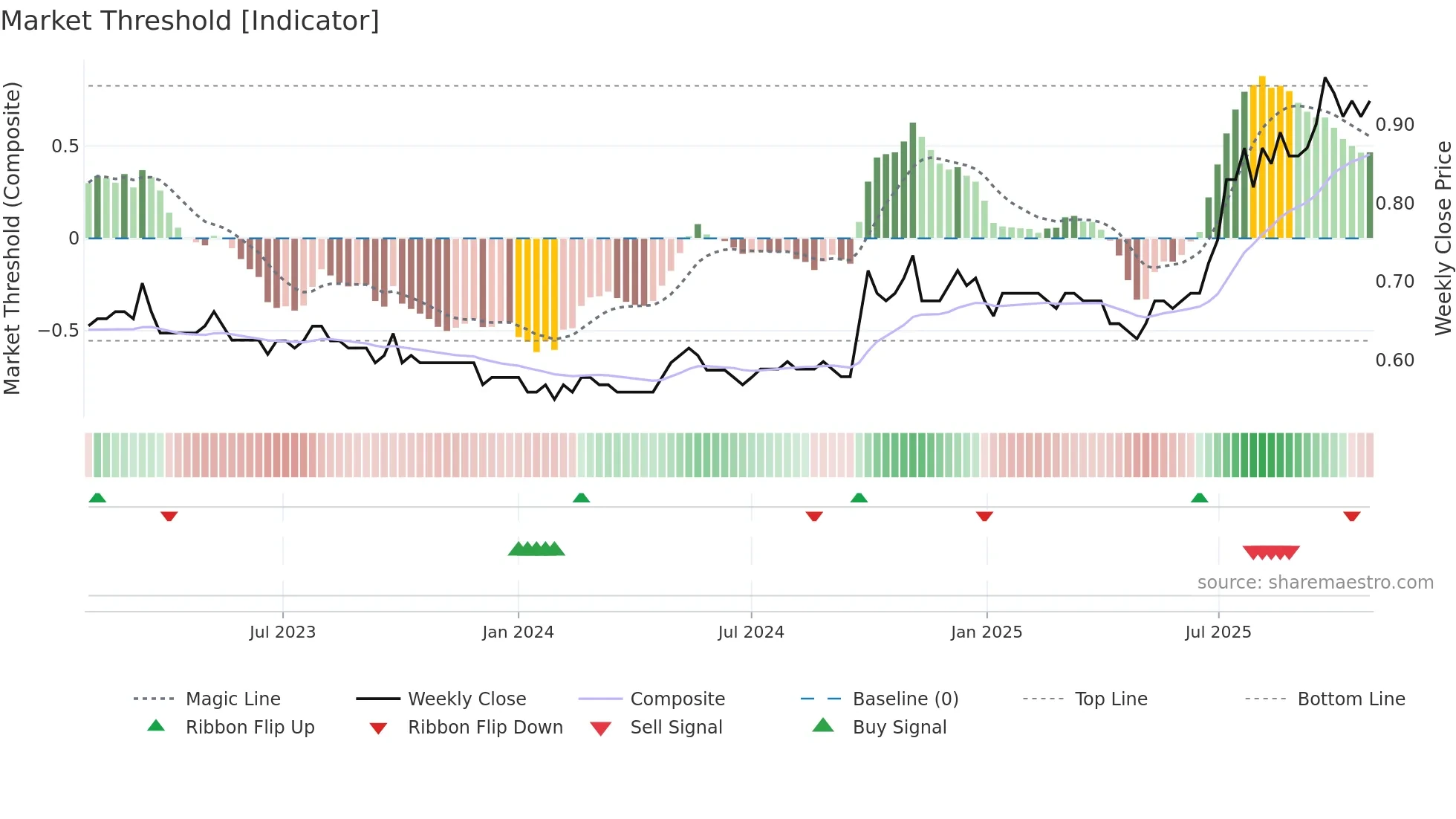2880 weekly Market Threshold chart