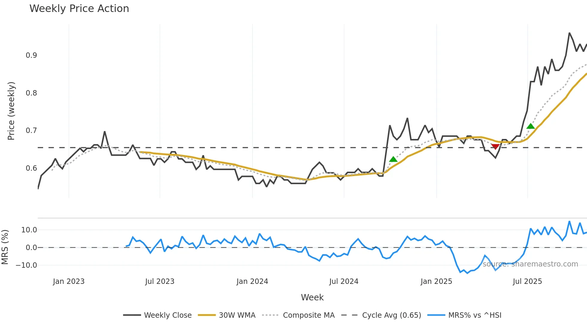 2880 weekly Price Action chart, closing 2025-10-27
