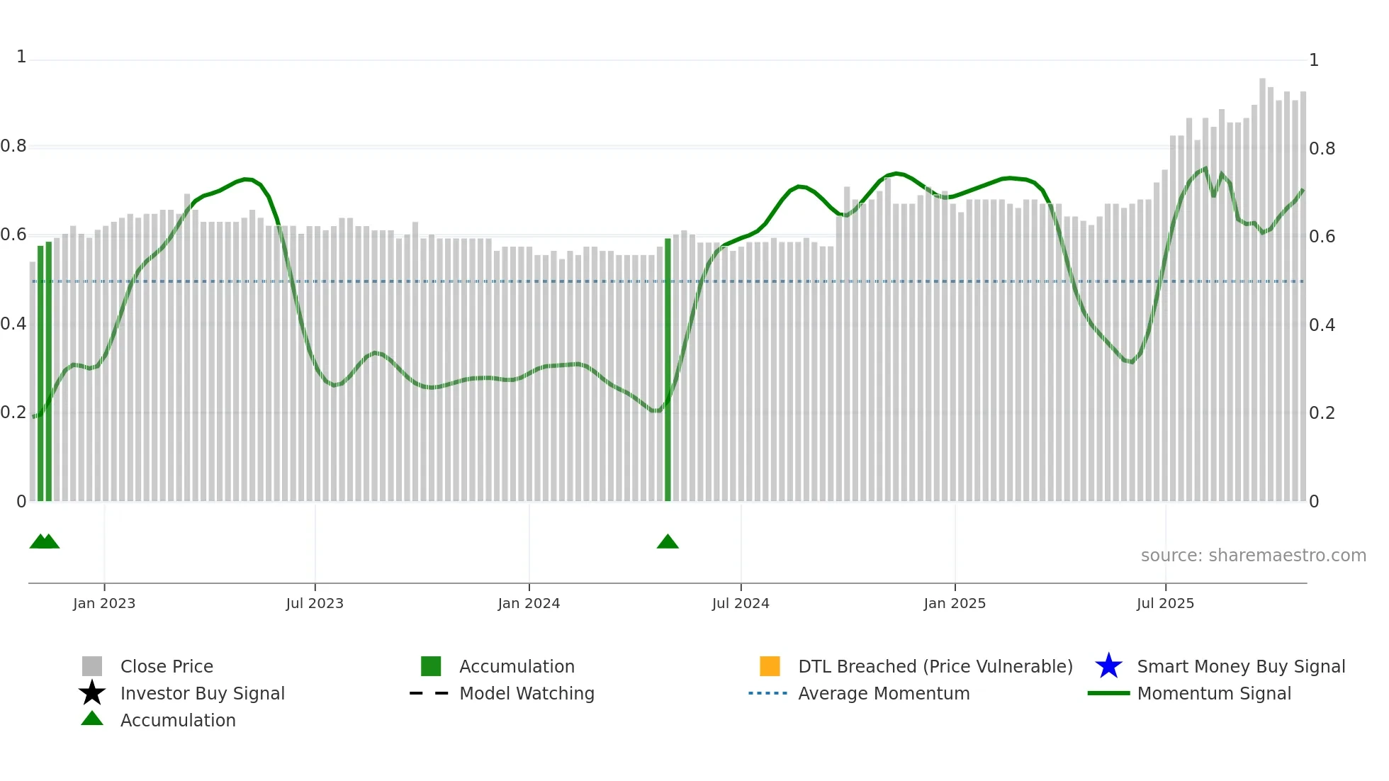 2880 weekly Smart Money chart