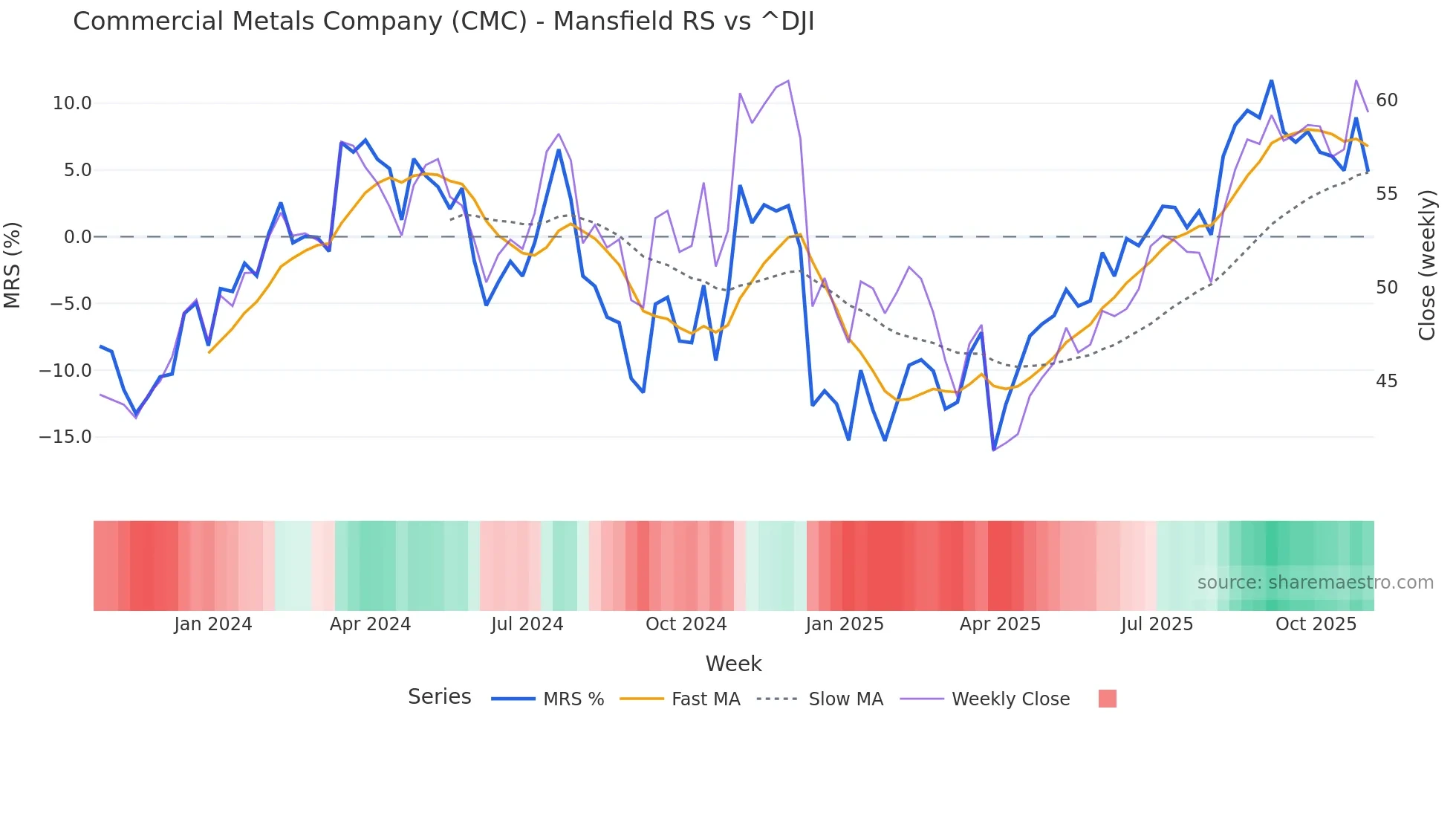 CMC Mansfield Relative Strength chart