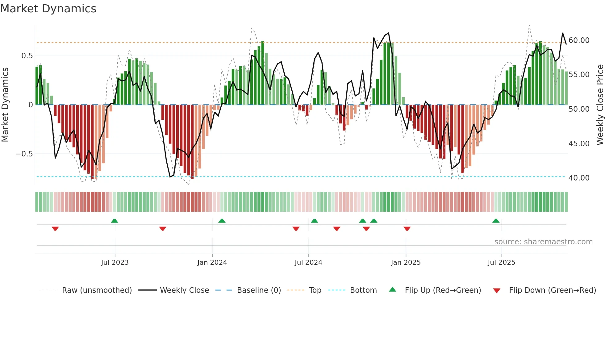 CMC weekly Market Dynamics chart