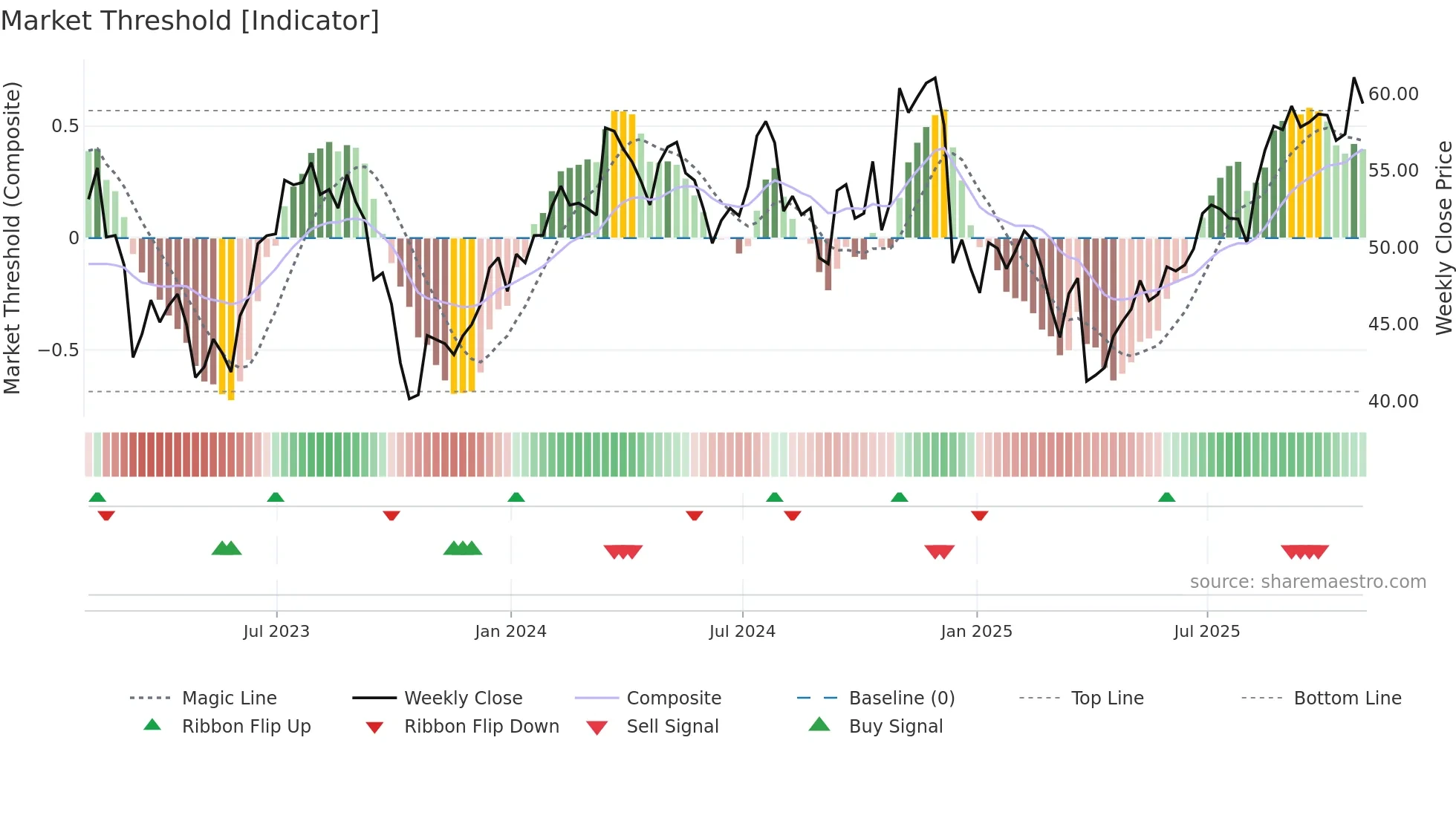 CMC weekly Market Threshold chart