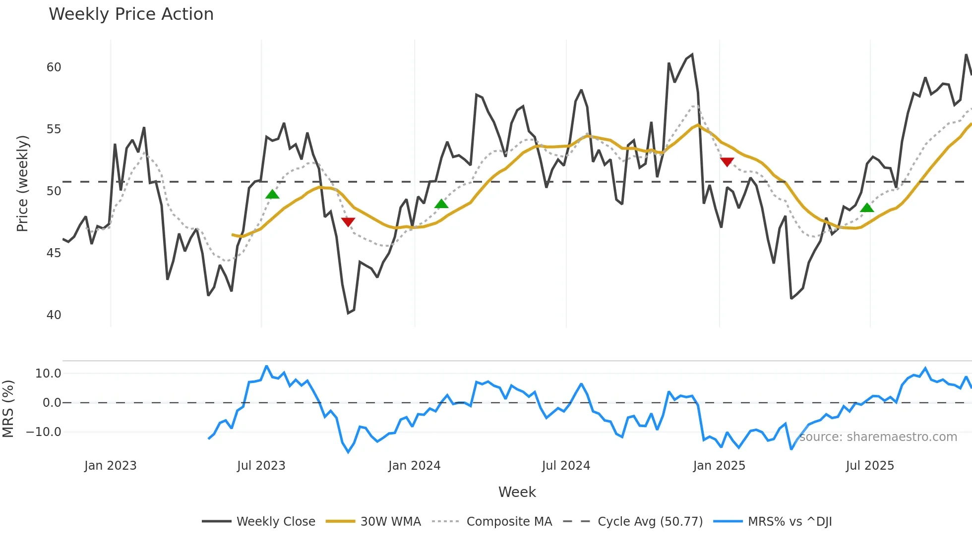 CMC weekly Price Action chart, closing 2025-10-31