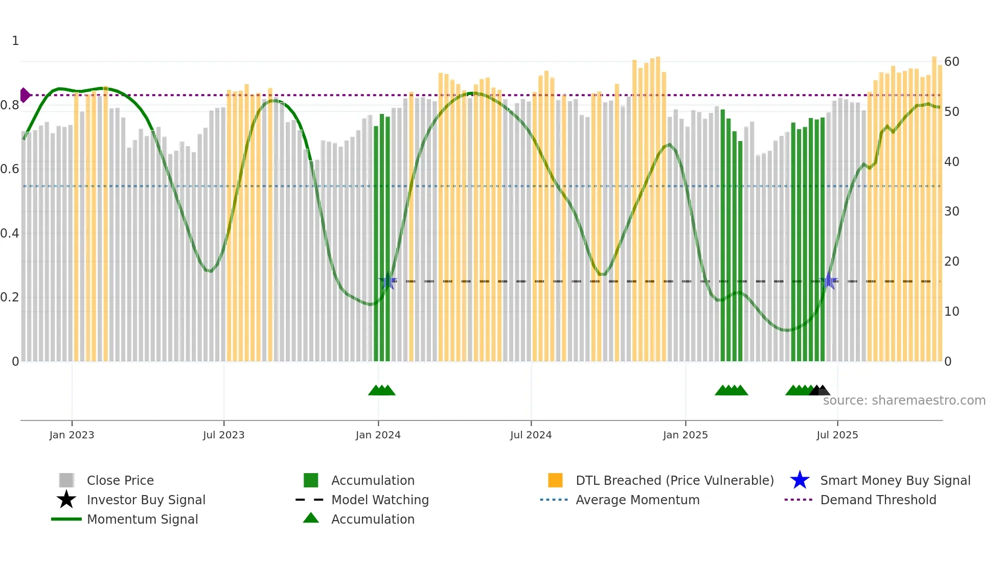 CMC weekly Smart Money chart