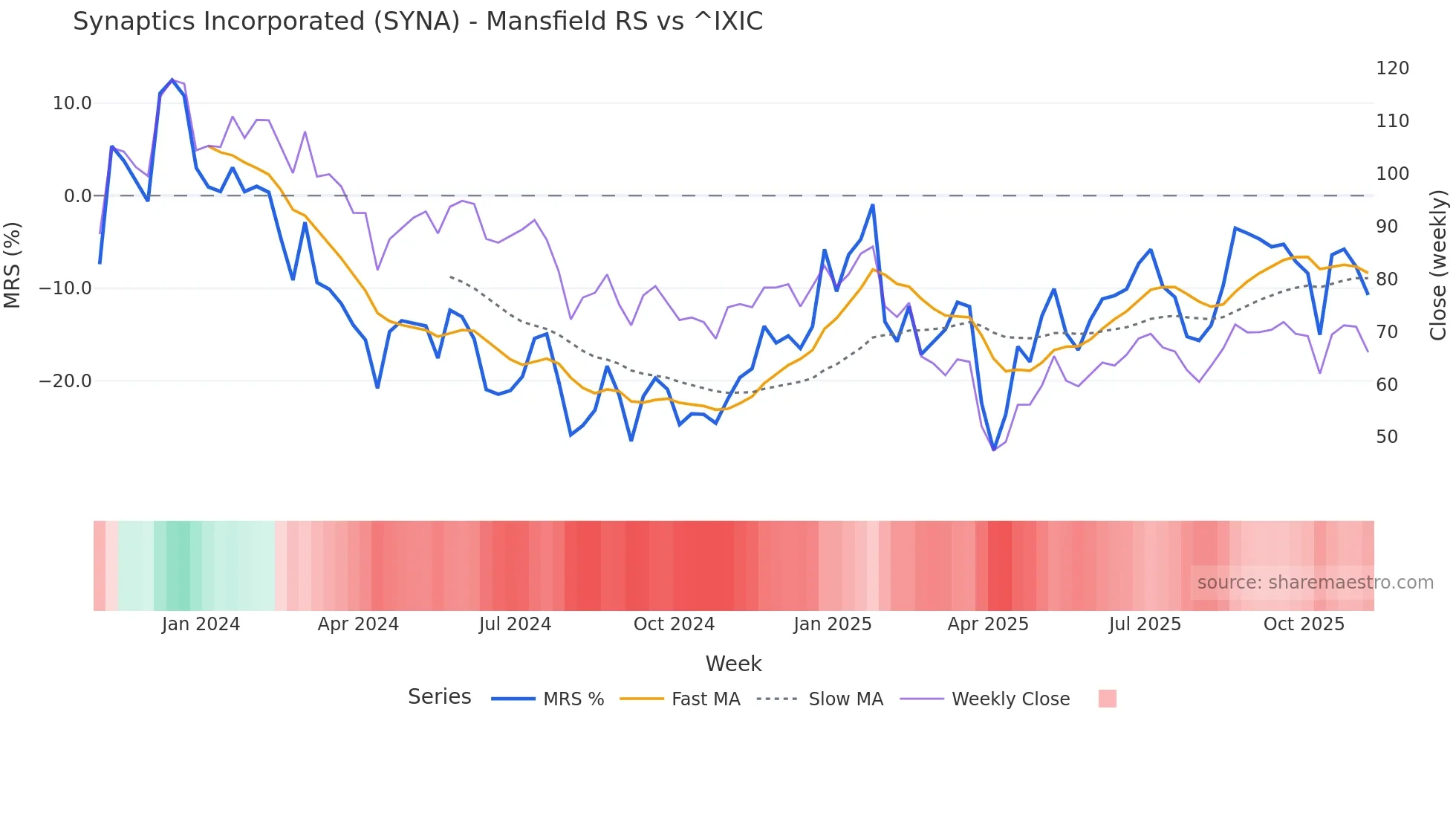 SYNA Mansfield Relative Strength chart