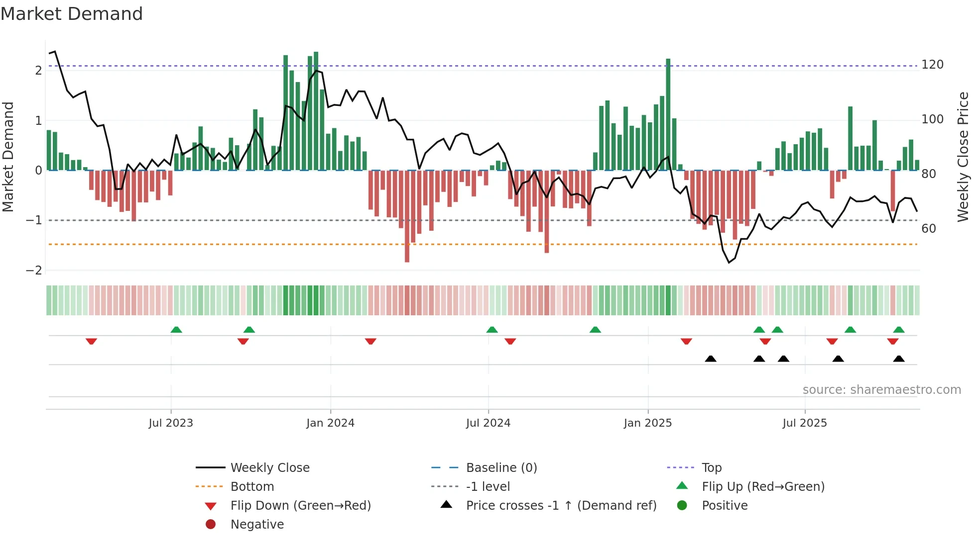 SYNA weekly Market Demand chart