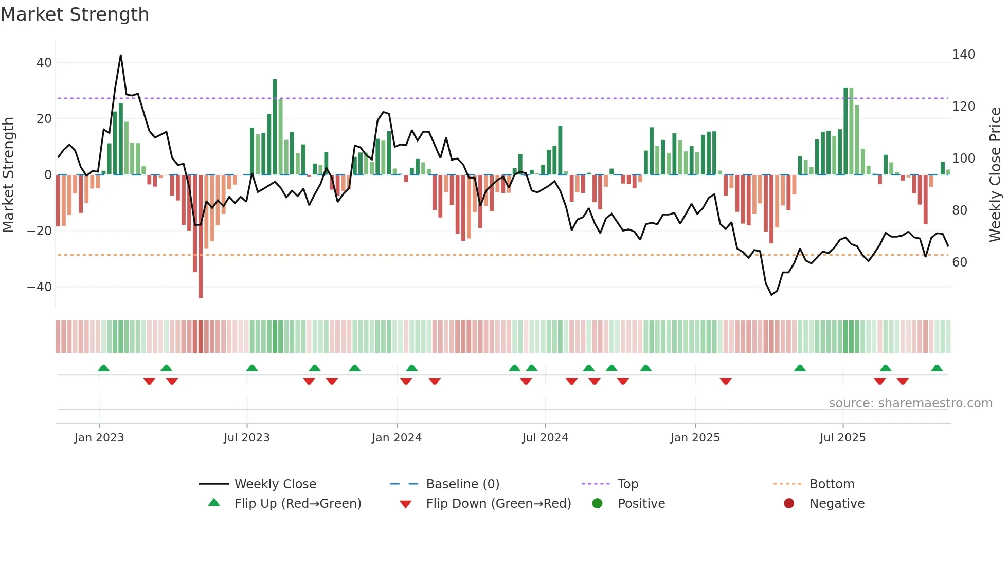SYNA weekly Market Strength chart
