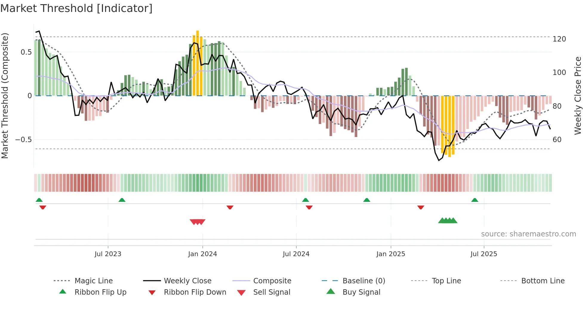 SYNA weekly Market Threshold chart