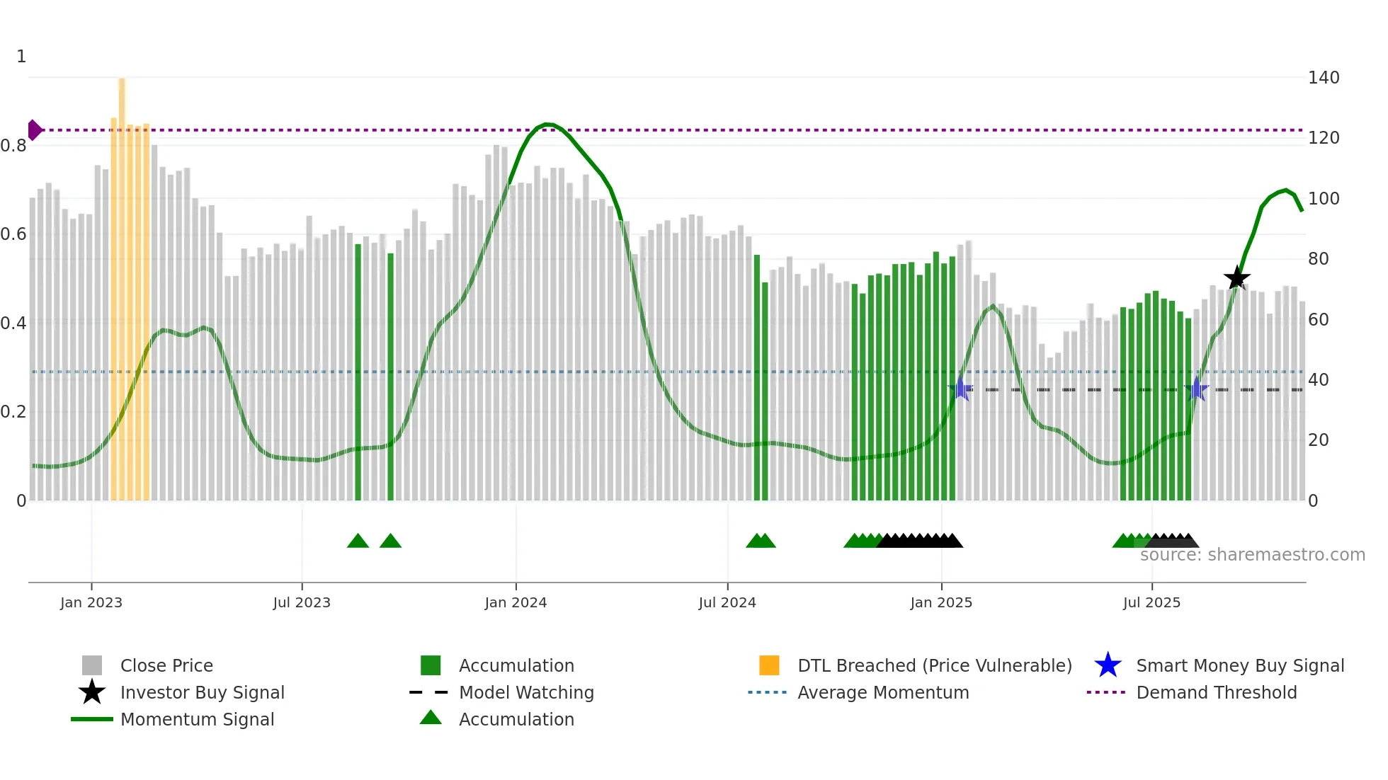 SYNA weekly Smart Money chart