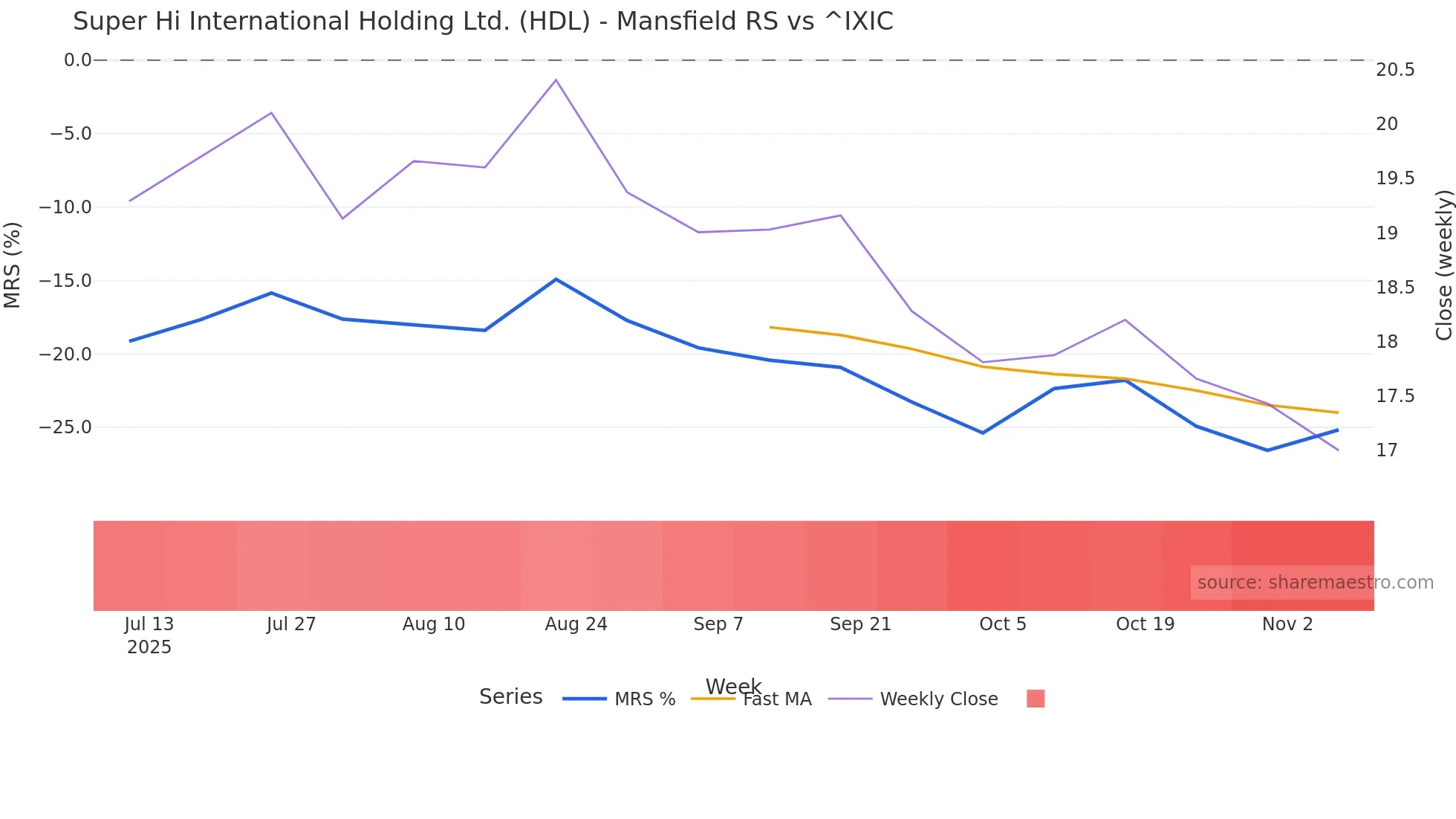 HDL Mansfield Relative Strength chart