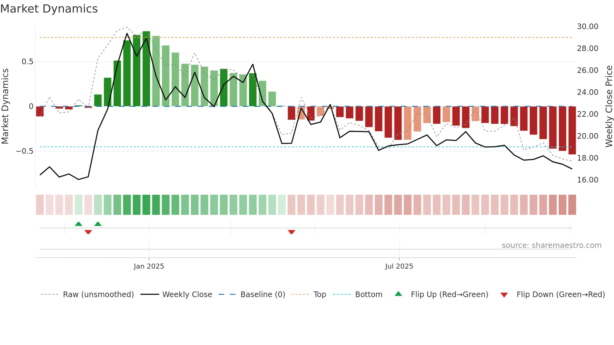 HDL weekly Market Dynamics chart