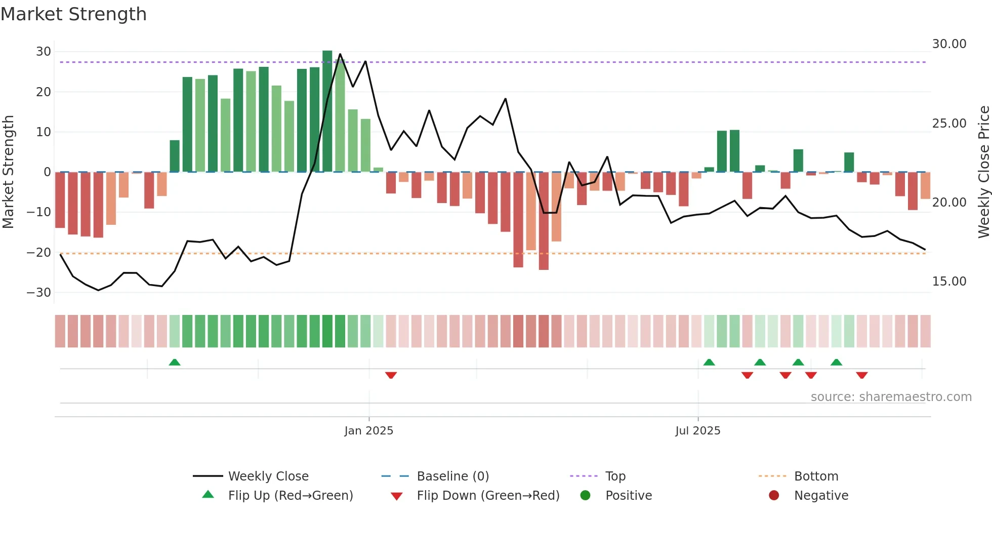 HDL weekly Market Strength chart