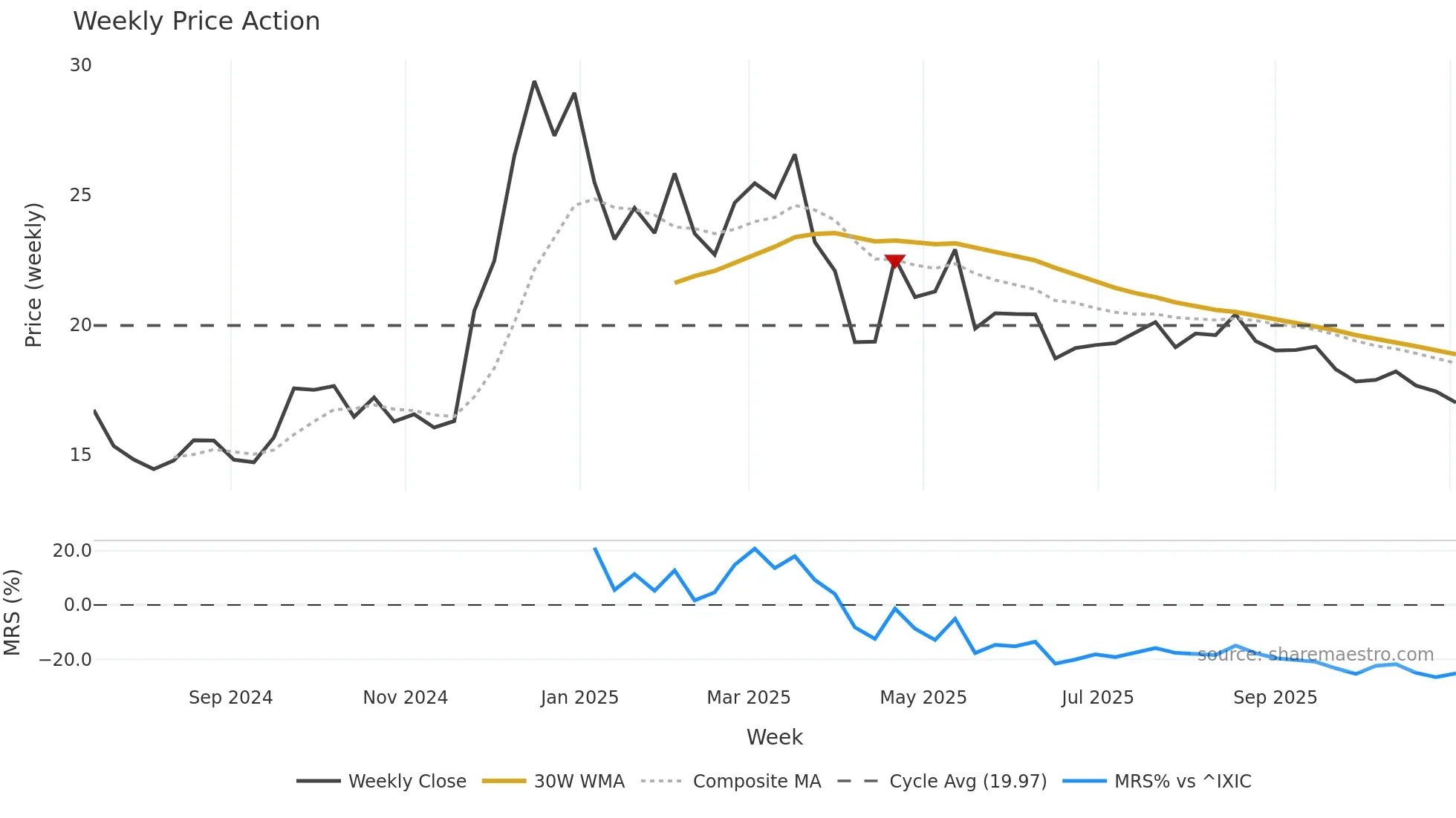 HDL weekly Price Action chart, closing 2025-11-03
