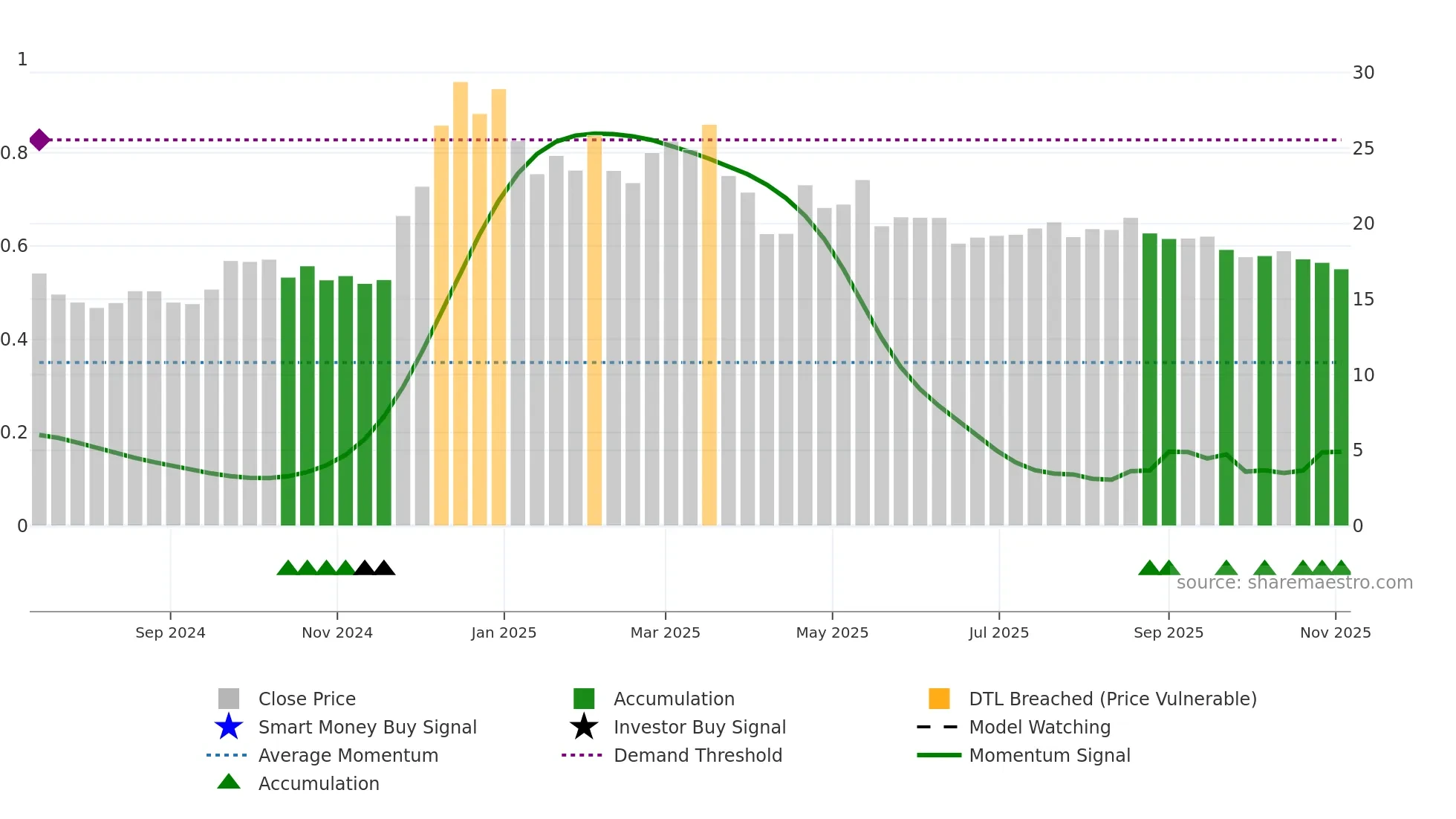 HDL weekly Smart Money chart