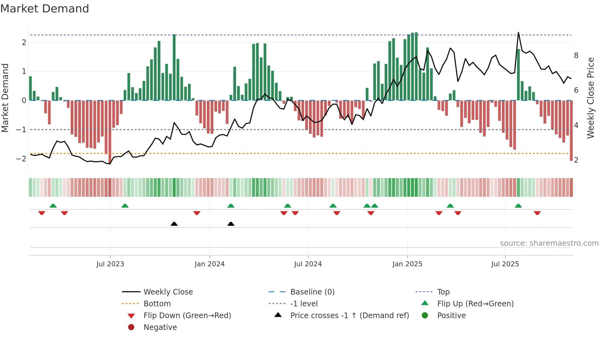 VLE weekly Market Demand chart