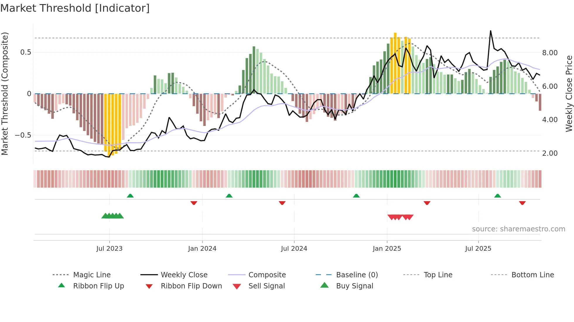 VLE weekly Market Threshold chart