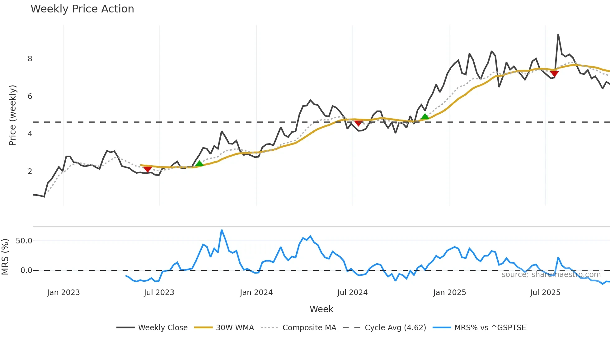 VLE weekly Price Action chart, closing 2025-10-31