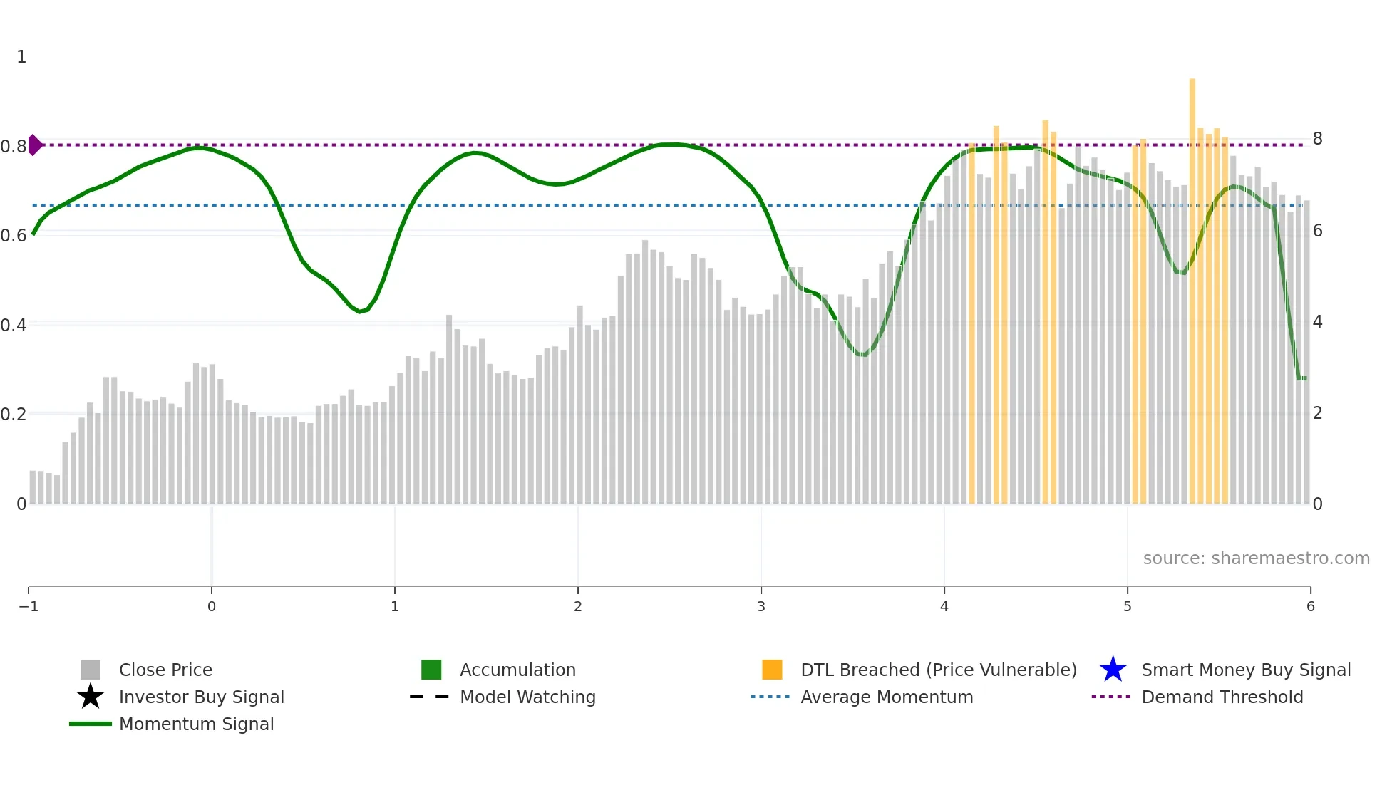 VLE weekly Smart Money chart