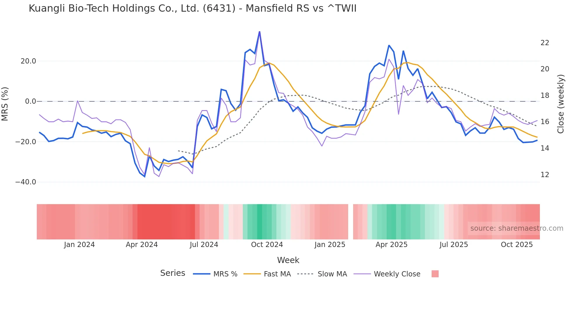 6431 Mansfield Relative Strength chart
