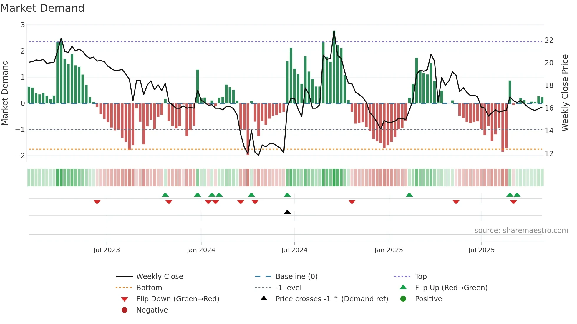 6431 weekly Market Demand chart