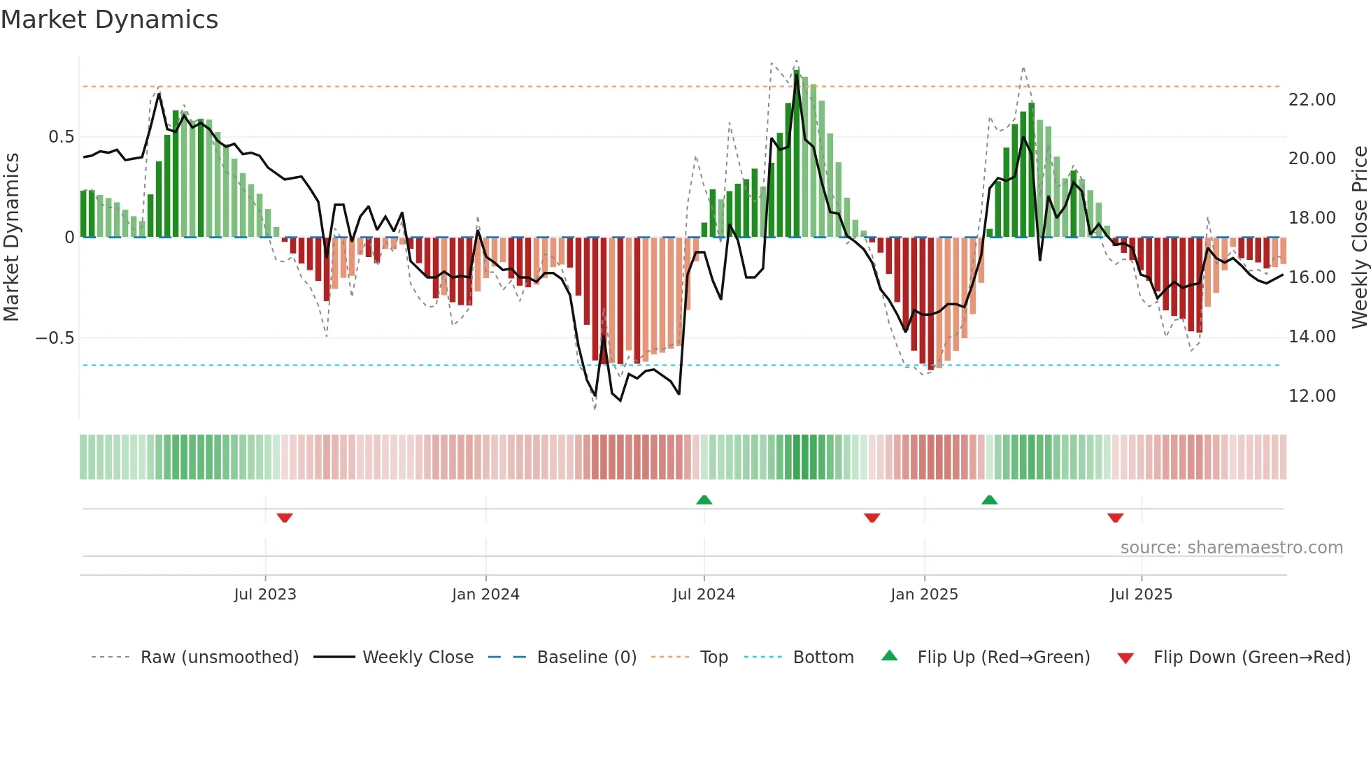 6431 weekly Market Dynamics chart